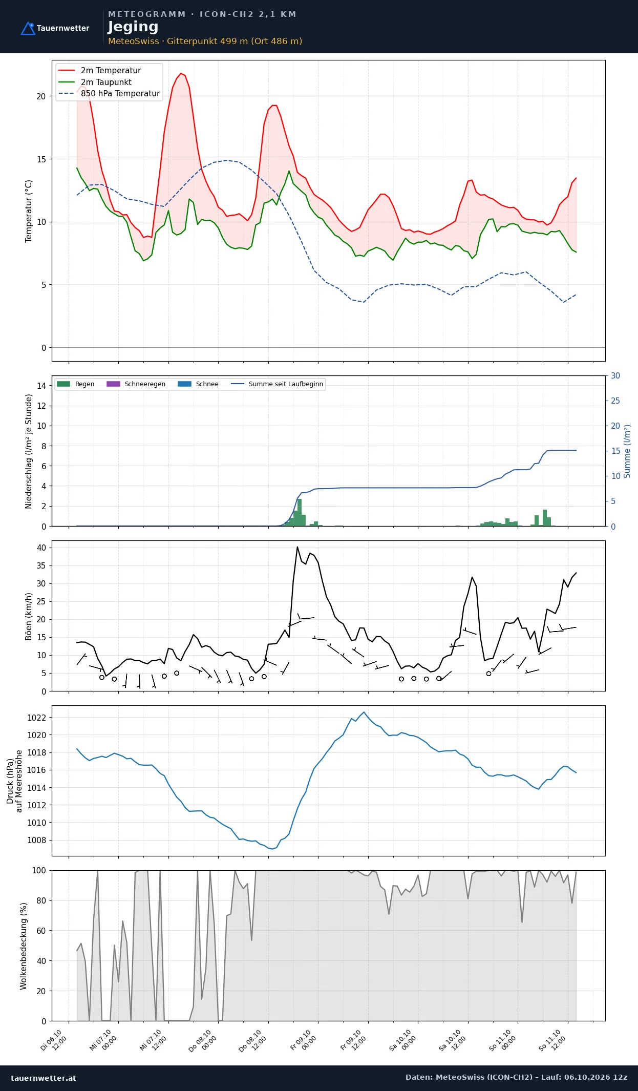 Meteogramm Jeging ICON-CH2 – Temperatur, Niederschlag, Wind, fünf Tage
