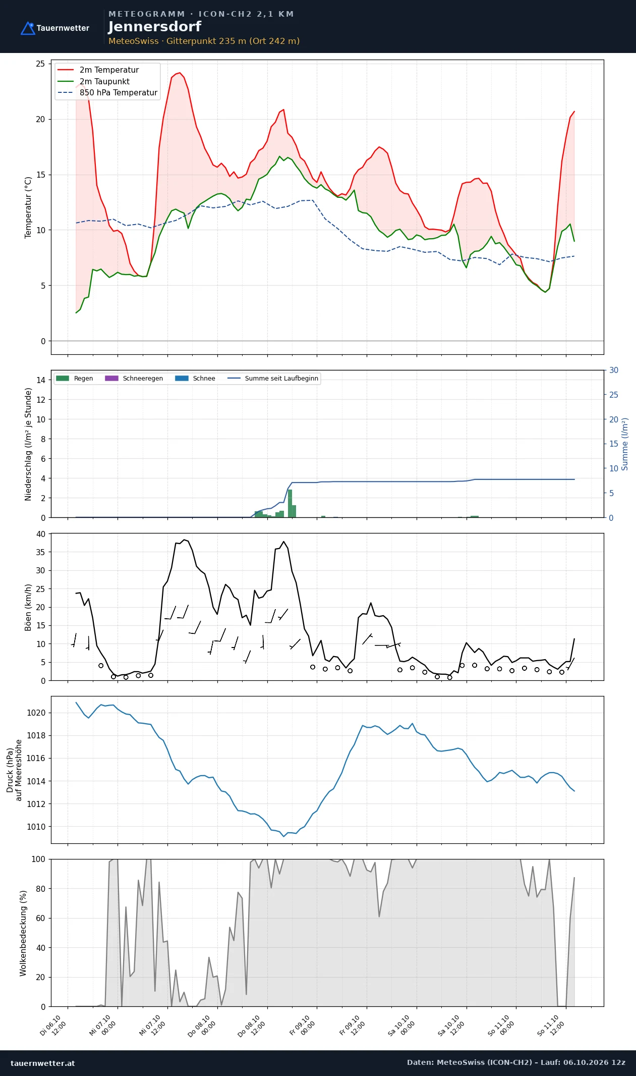 Meteogramm Jennersdorf ICON-CH2 – Temperatur, Niederschlag, Wind, fünf Tage