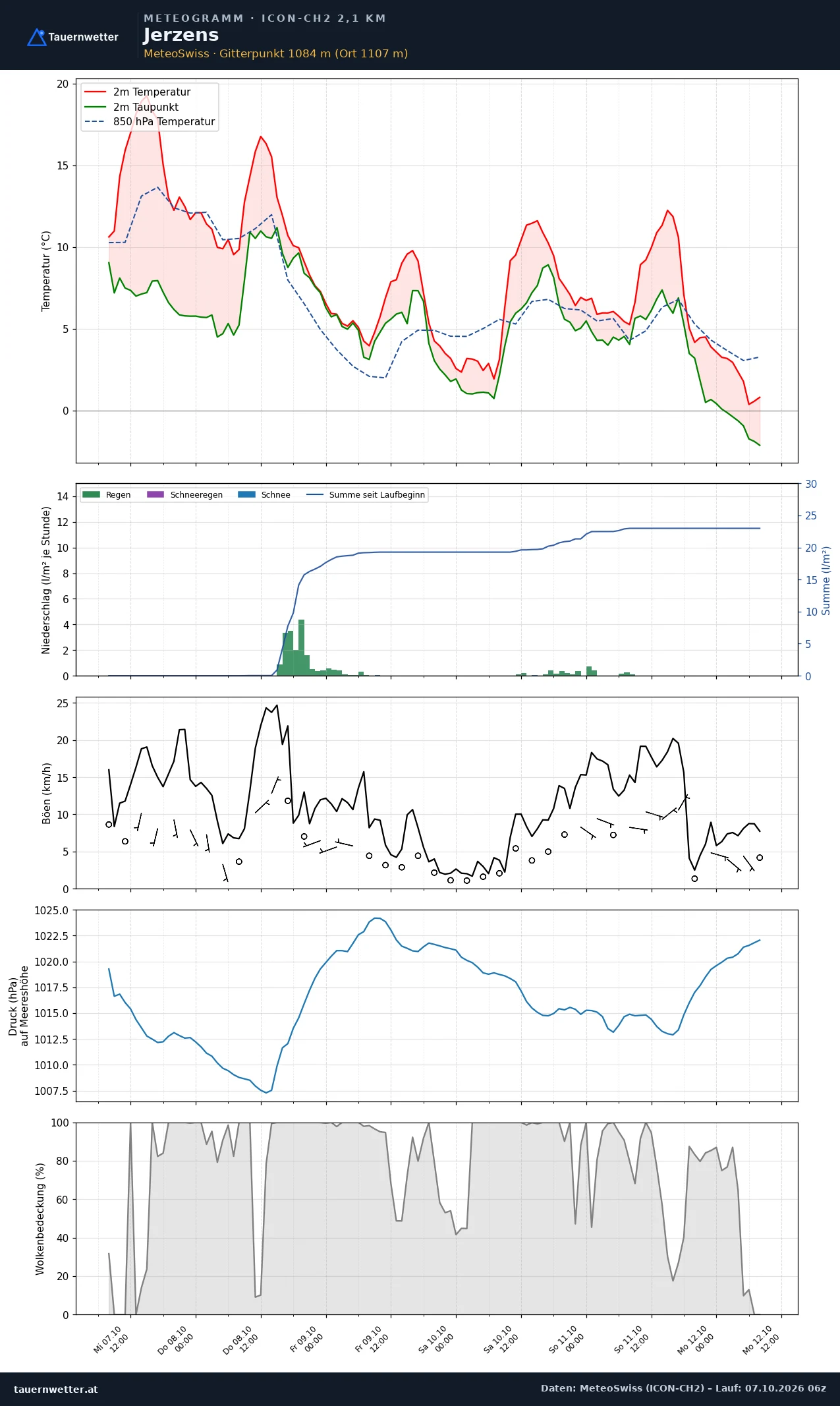 Meteogramm Jerzens ICON-CH2 – Temperatur, Niederschlag, Wind, fünf Tage