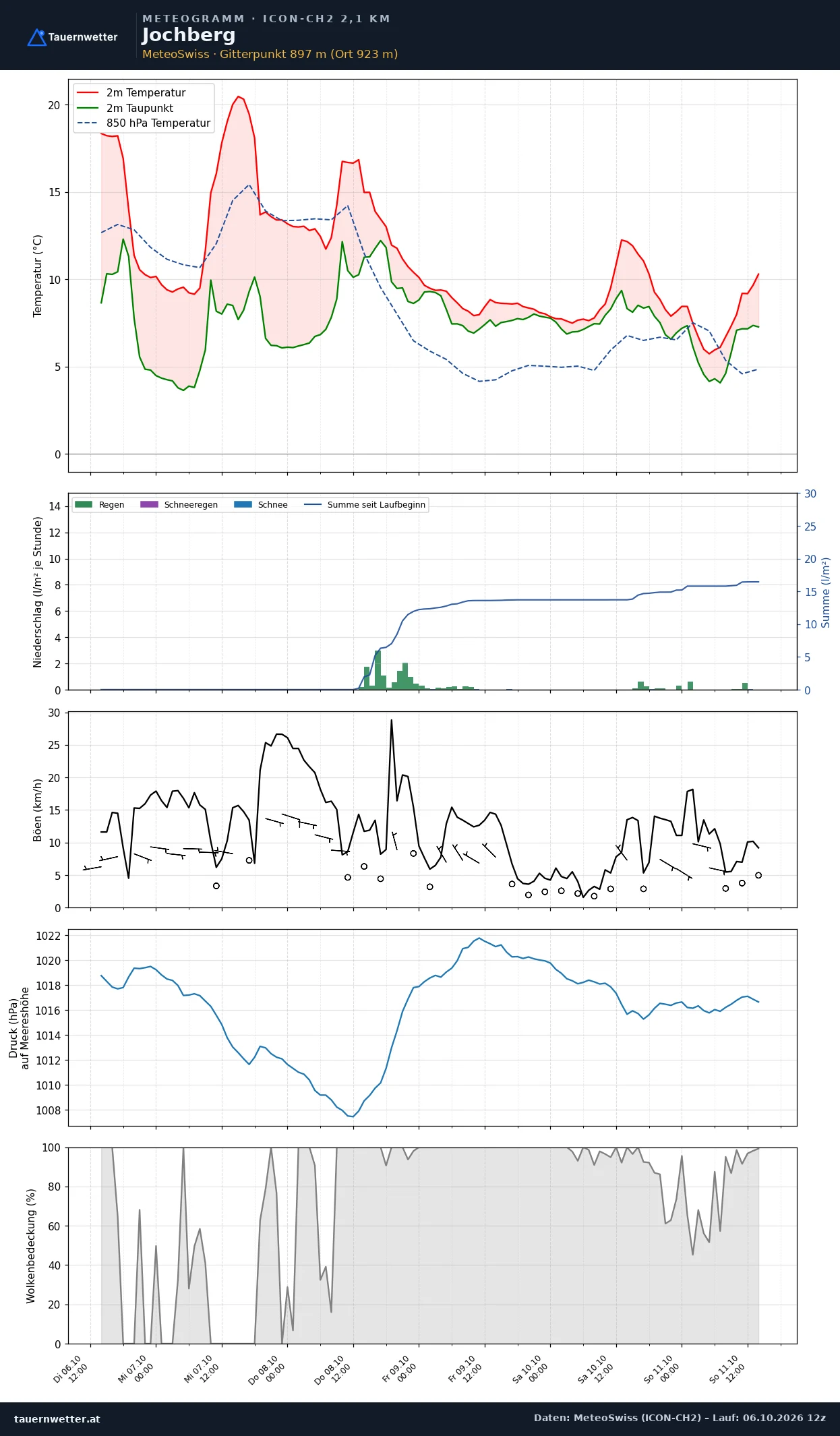 Meteogramm Jochberg ICON-CH2 – Temperatur, Niederschlag, Wind, fünf Tage
