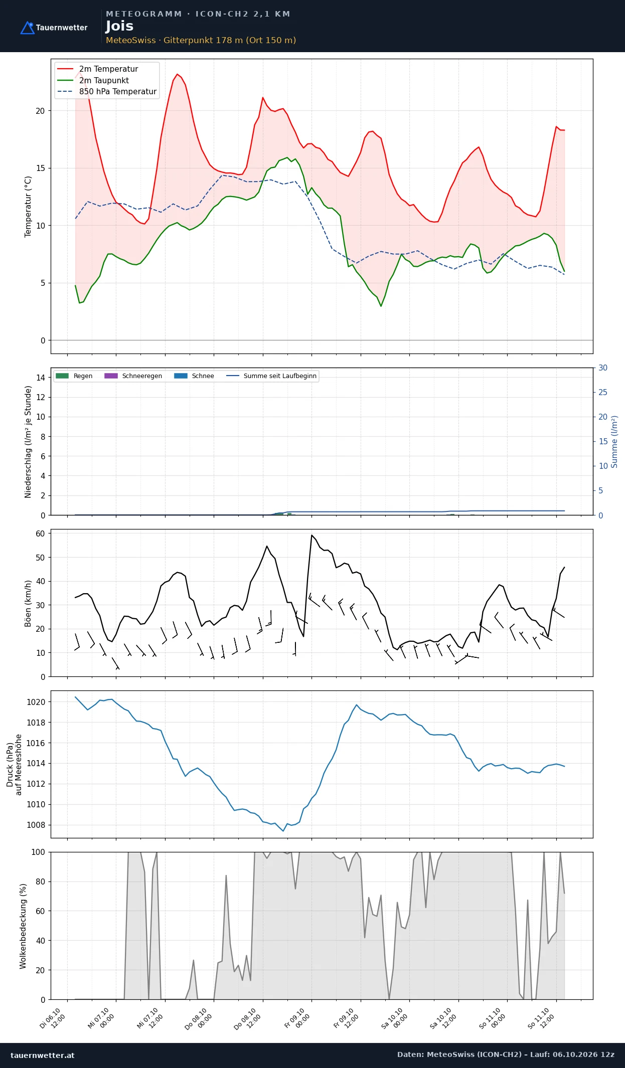 Meteogramm Jois ICON-CH2 – Temperatur, Niederschlag, Wind, fünf Tage
