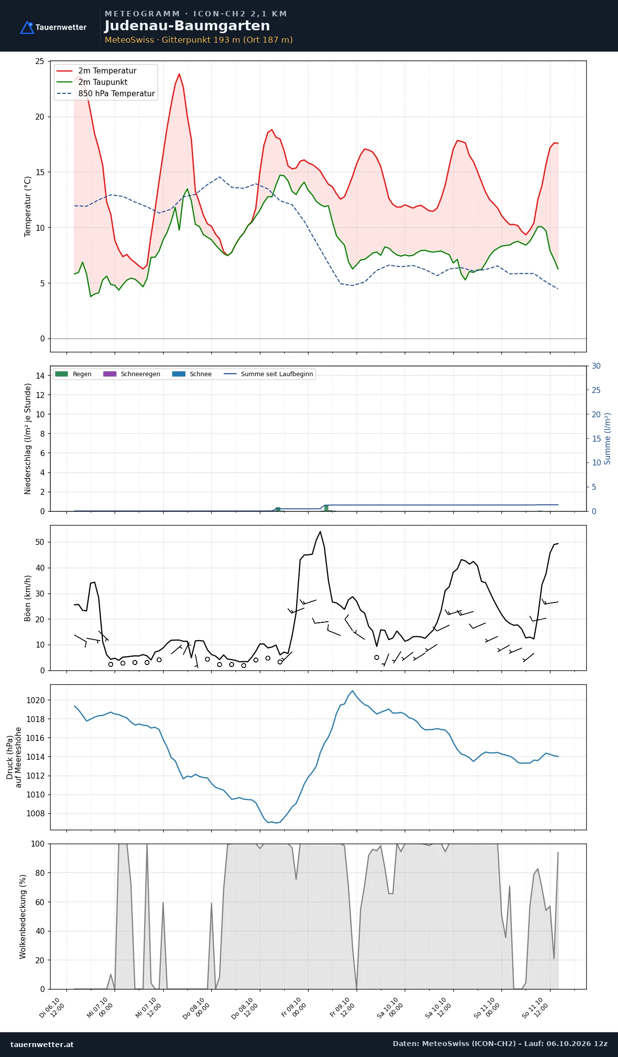 Meteogramm Judenau-Baumgarten ICON-CH2 – Temperatur, Niederschlag, Wind, fünf Tage