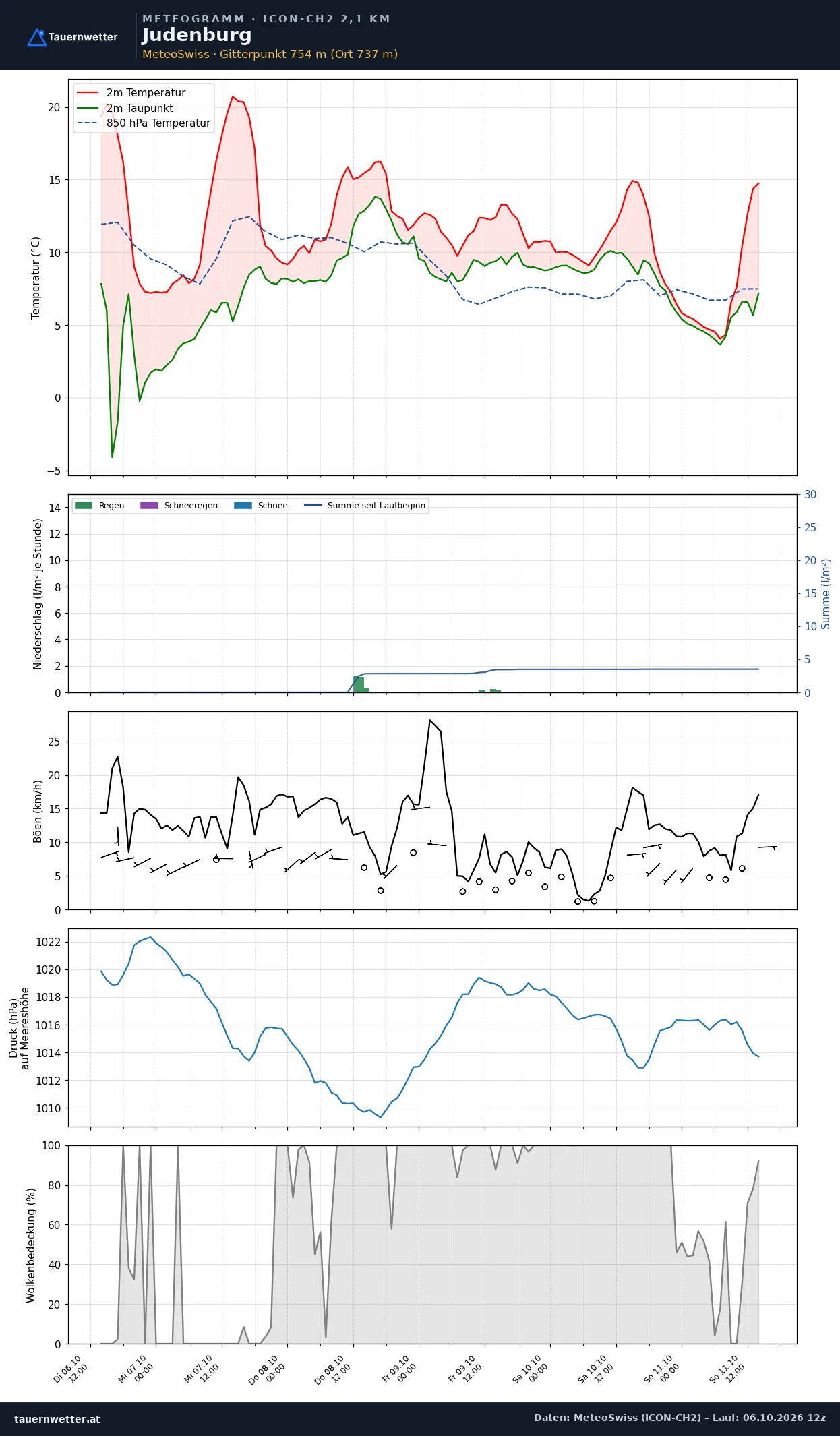 Meteogramm Judenburg ICON-CH2 – Temperatur, Niederschlag, Wind, fünf Tage