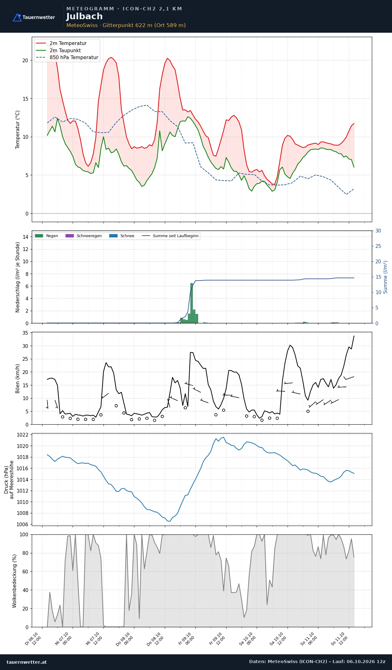 Meteogramm Julbach ICON-CH2 – Temperatur, Niederschlag, Wind, fünf Tage