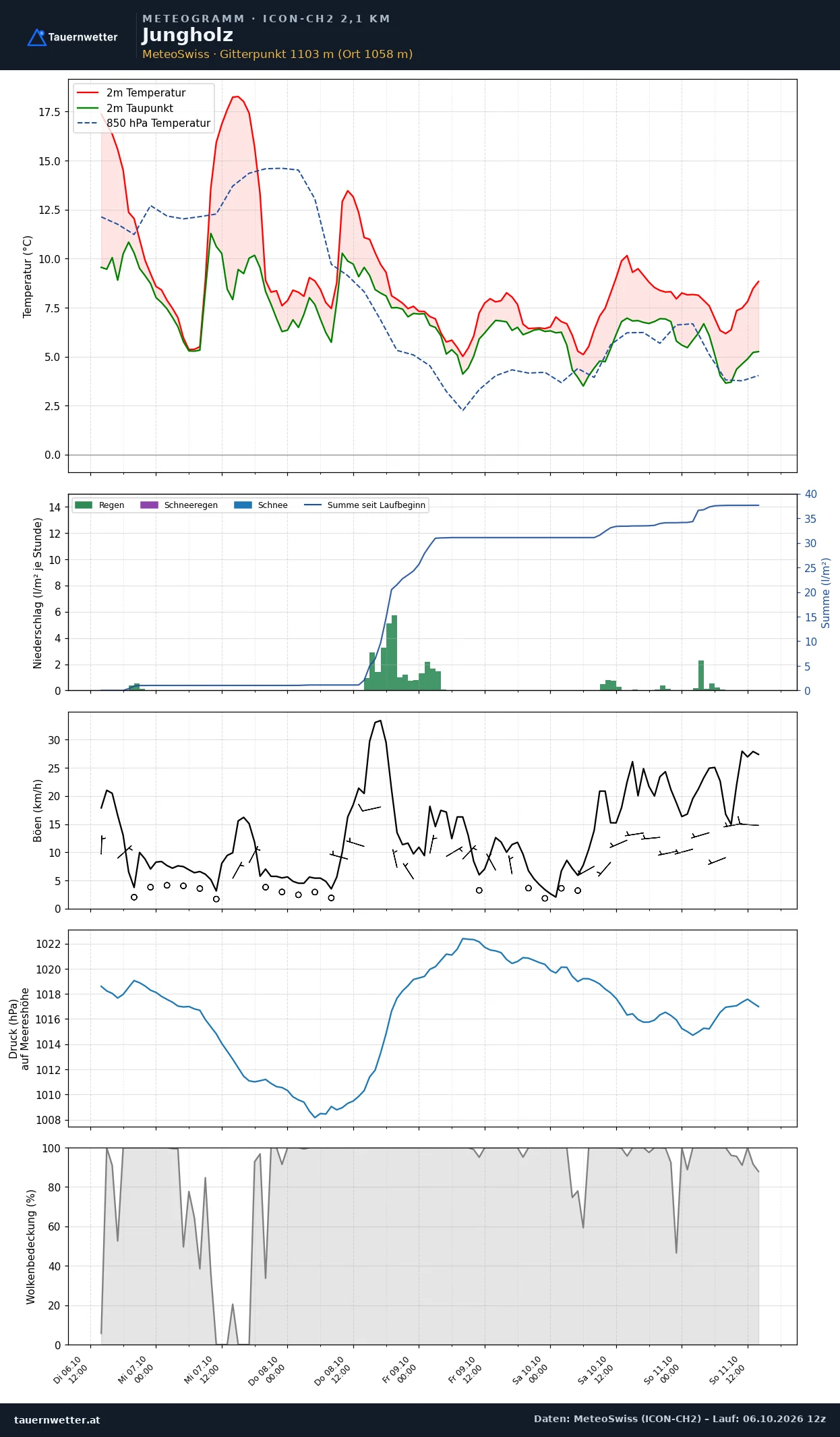 Meteogramm Jungholz ICON-CH2 – Temperatur, Niederschlag, Wind, fünf Tage