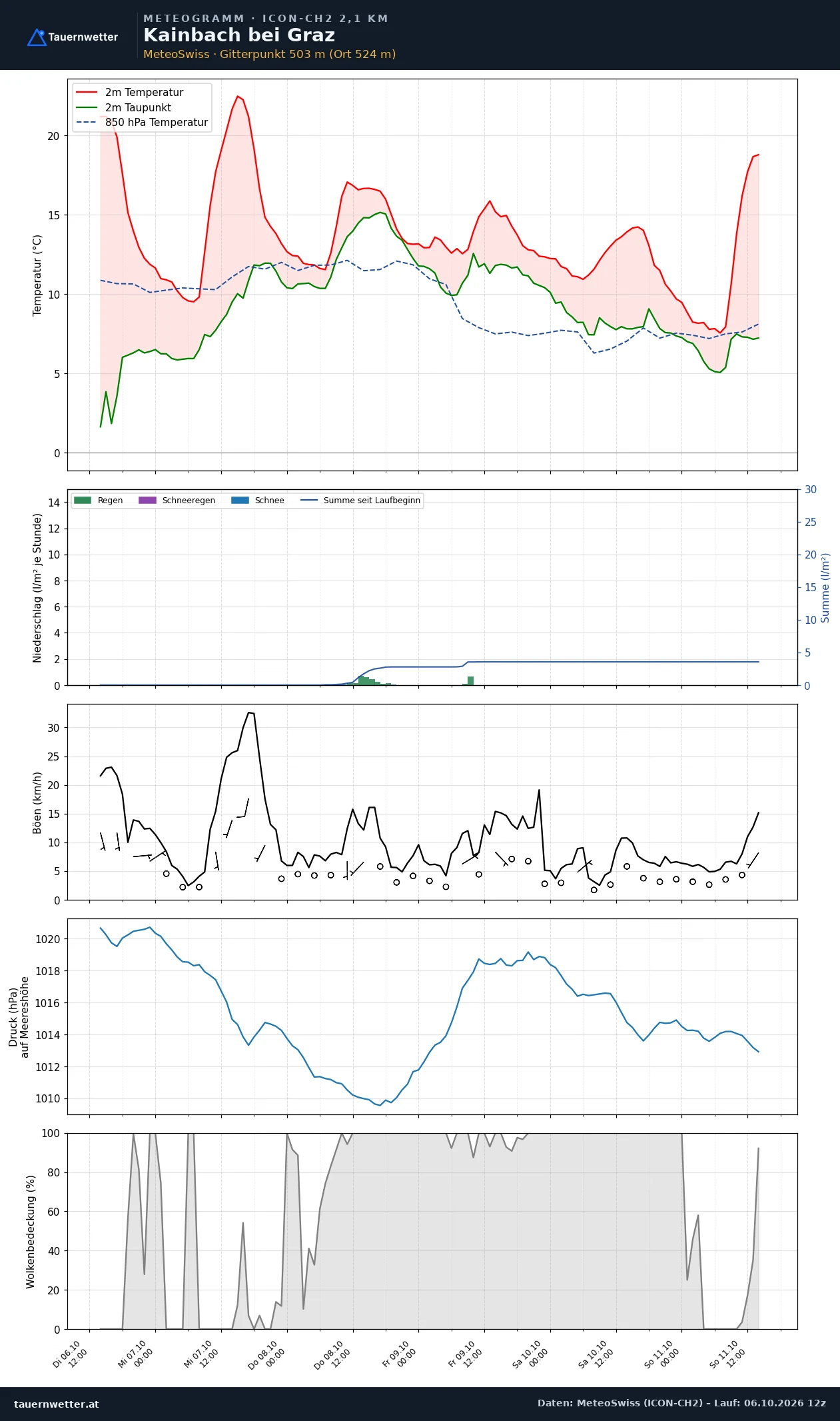Meteogramm Kainbach bei Graz ICON-CH2 – Temperatur, Niederschlag, Wind, fünf Tage