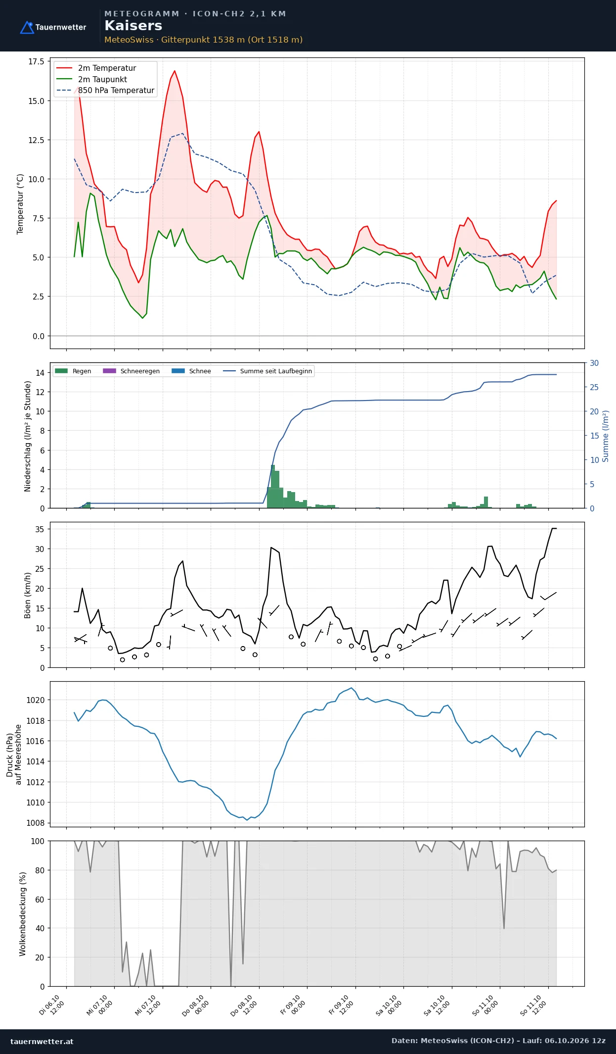 Meteogramm Kaisers ICON-CH2 – Temperatur, Niederschlag, Wind, fünf Tage