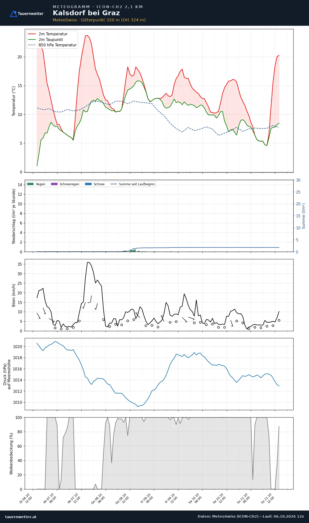 Meteogramm Kalsdorf bei Graz ICON-CH2 – Temperatur, Niederschlag, Wind, fünf Tage