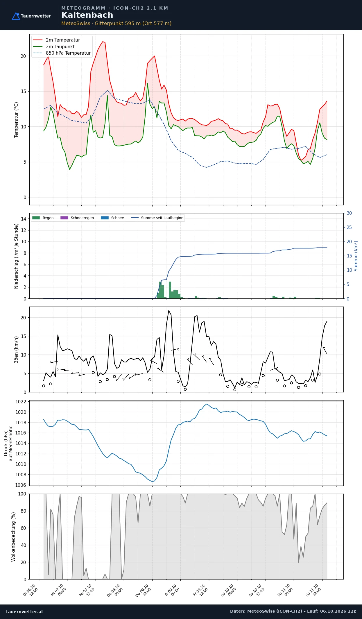 Meteogramm Kaltenbach ICON-CH2 – Temperatur, Niederschlag, Wind, fünf Tage