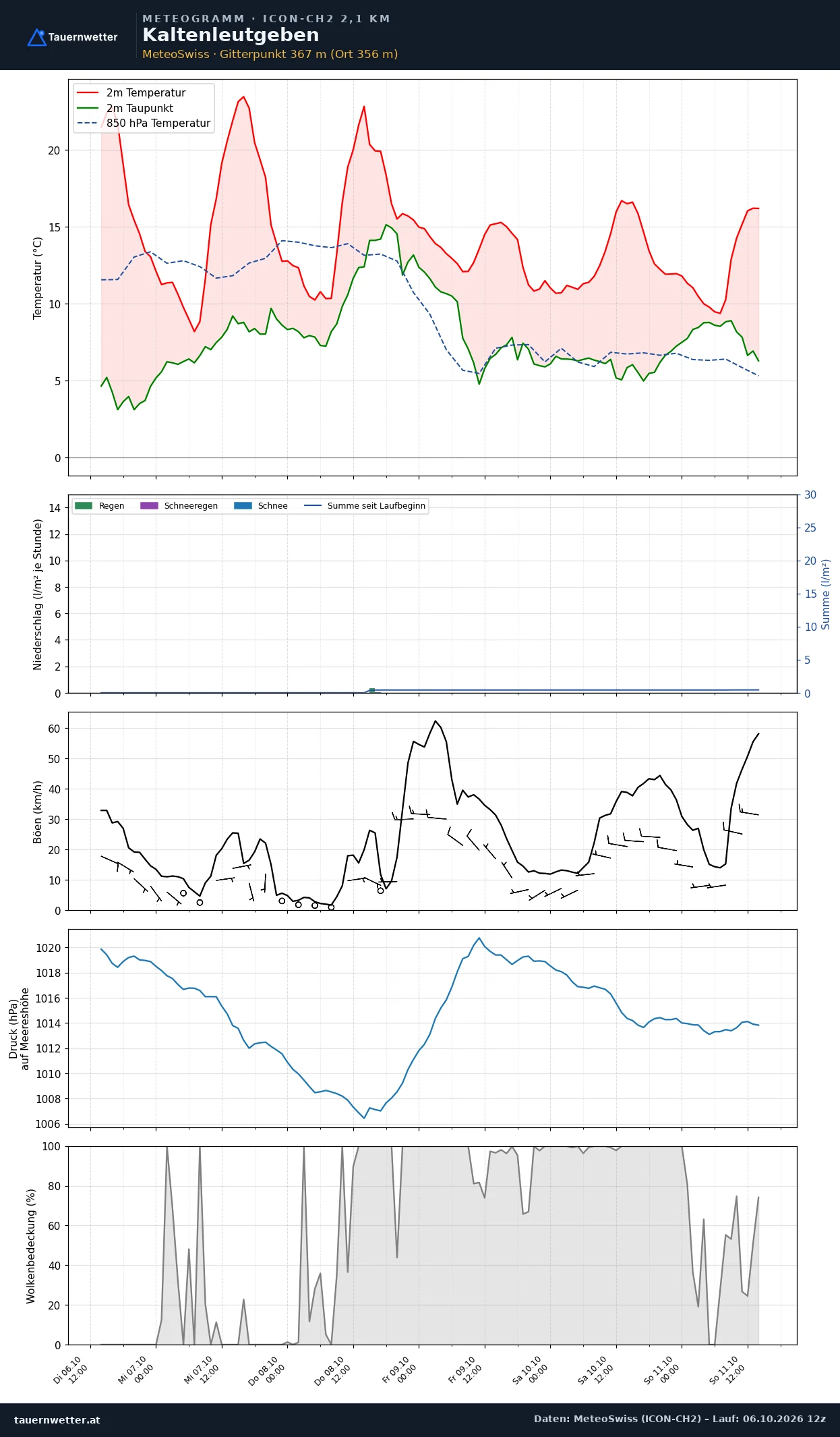 Meteogramm Kaltenleutgeben ICON-CH2 – Temperatur, Niederschlag, Wind, fünf Tage