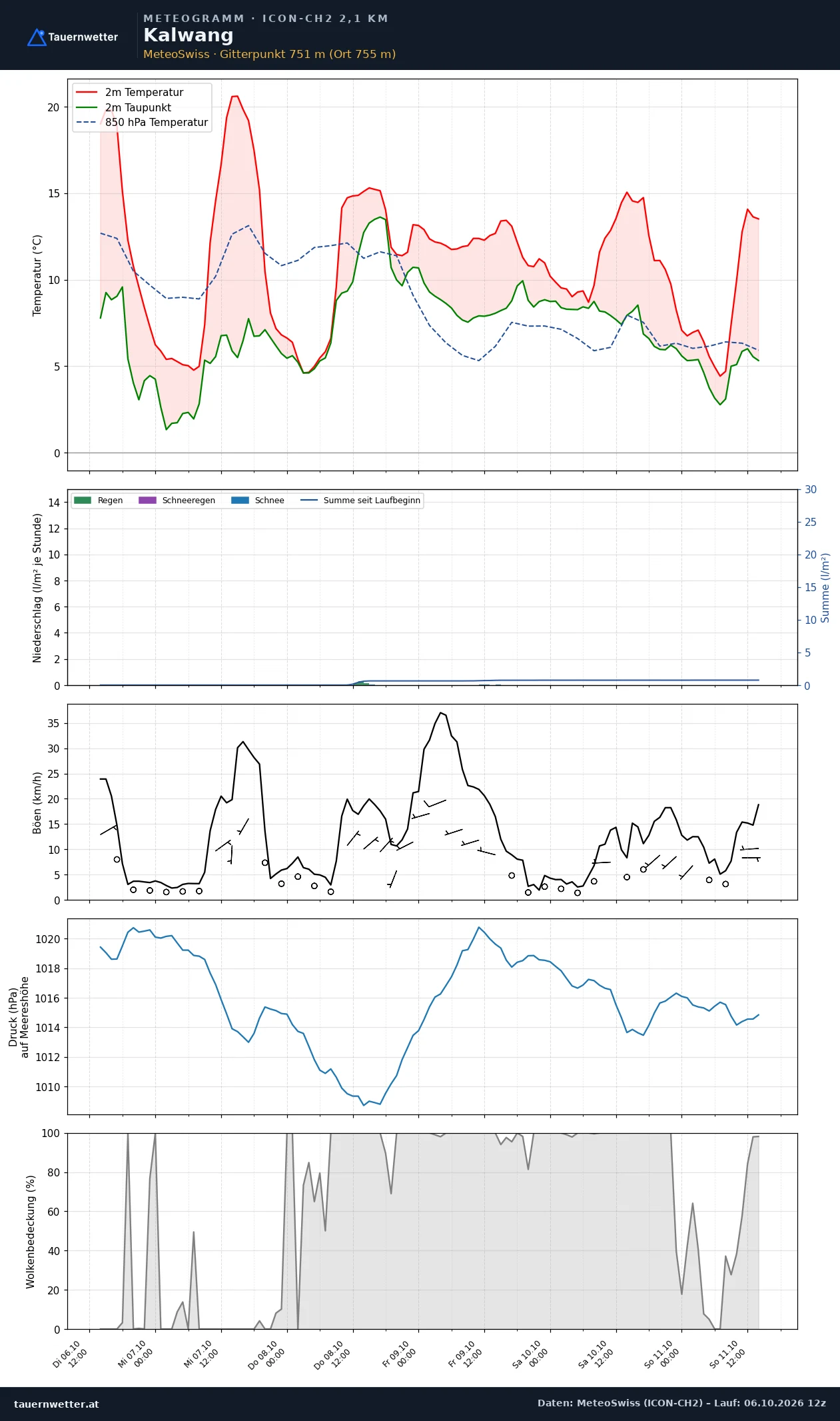 Meteogramm Kalwang ICON-CH2 – Temperatur, Niederschlag, Wind, fünf Tage