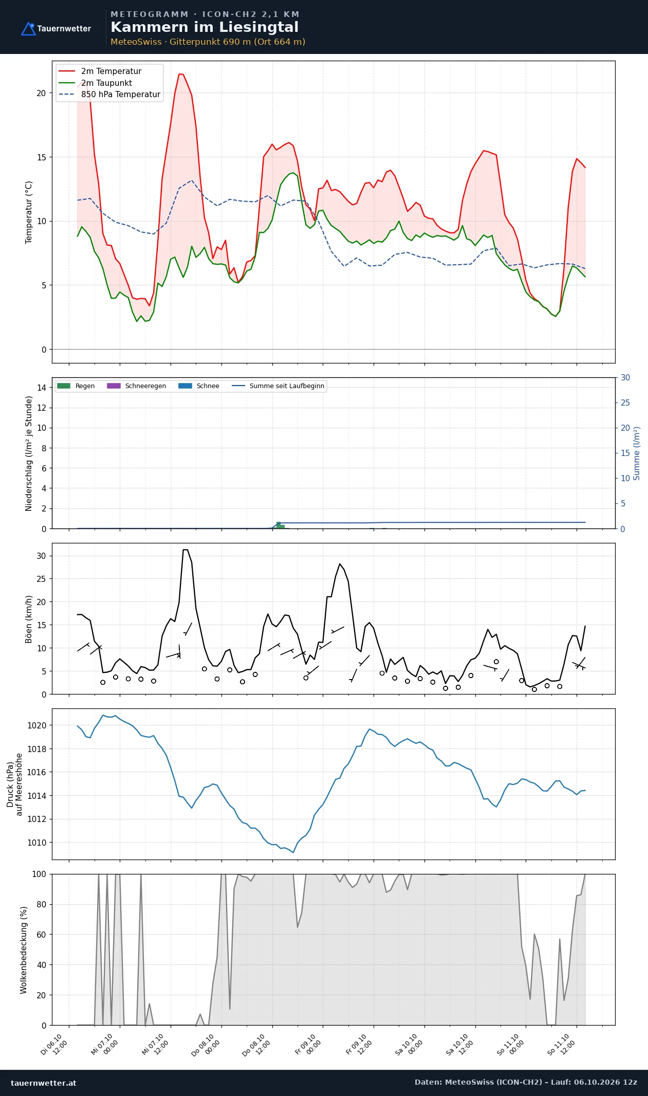 Meteogramm Kammern im Liesingtal ICON-CH2 – Temperatur, Niederschlag, Wind, fünf Tage