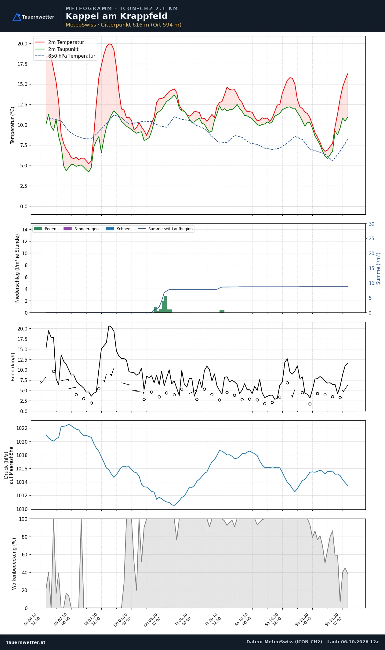 Meteogramm Kappel am Krappfeld ICON-CH2 – Temperatur, Niederschlag, Wind, fünf Tage
