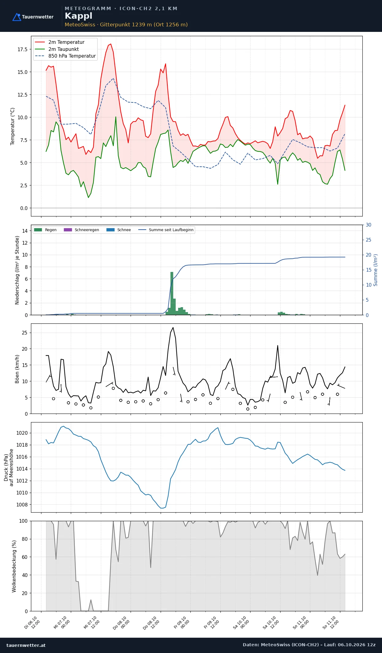 Meteogramm Kappl ICON-CH2 – Temperatur, Niederschlag, Wind, fünf Tage