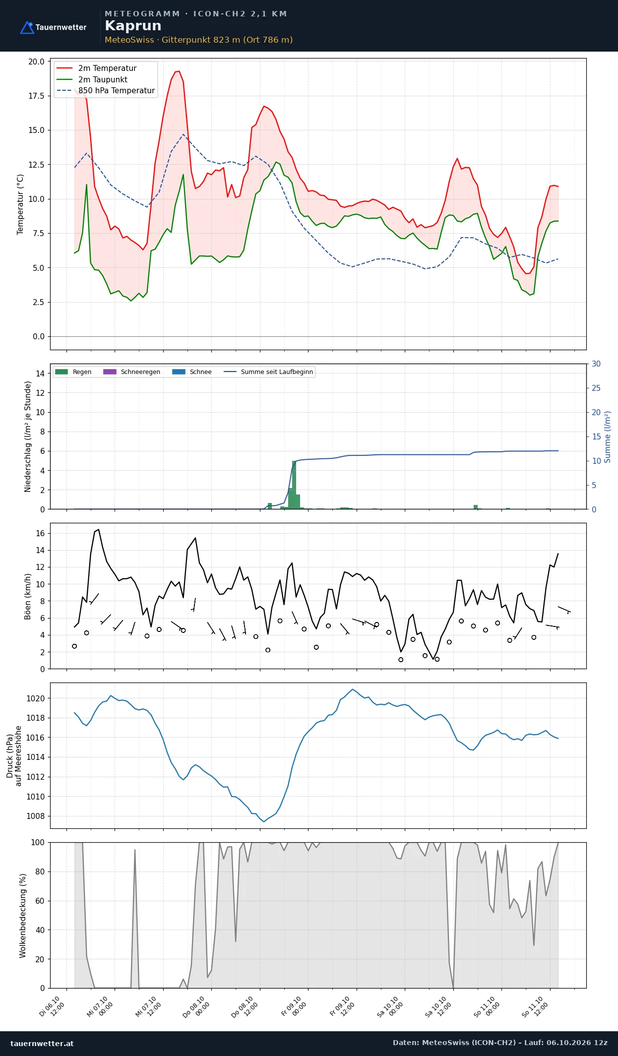 Meteogramm Kaprun ICON-CH2 – Temperatur, Niederschlag, Wind, fünf Tage