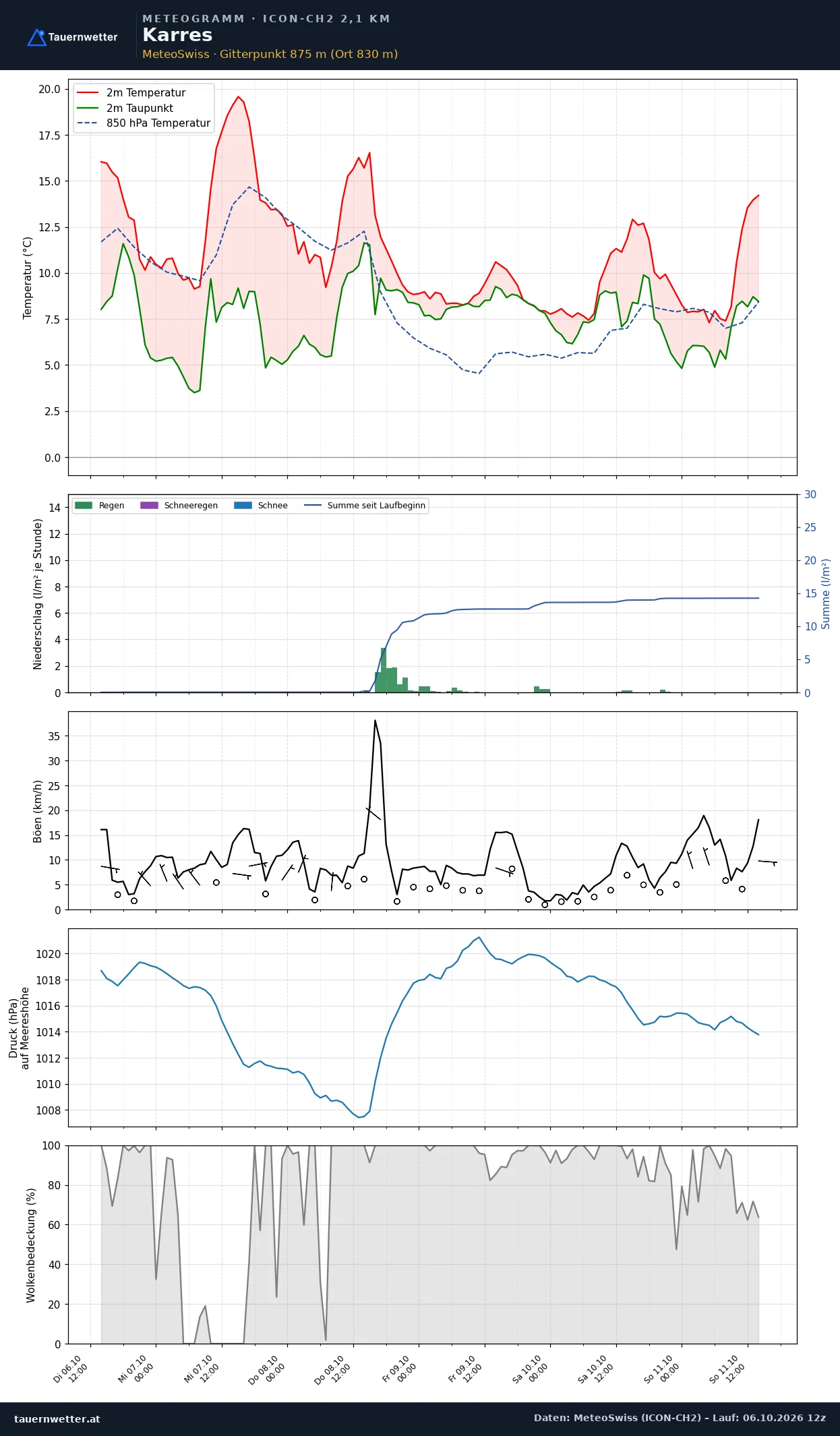 Meteogramm Karres ICON-CH2 – Temperatur, Niederschlag, Wind, fünf Tage