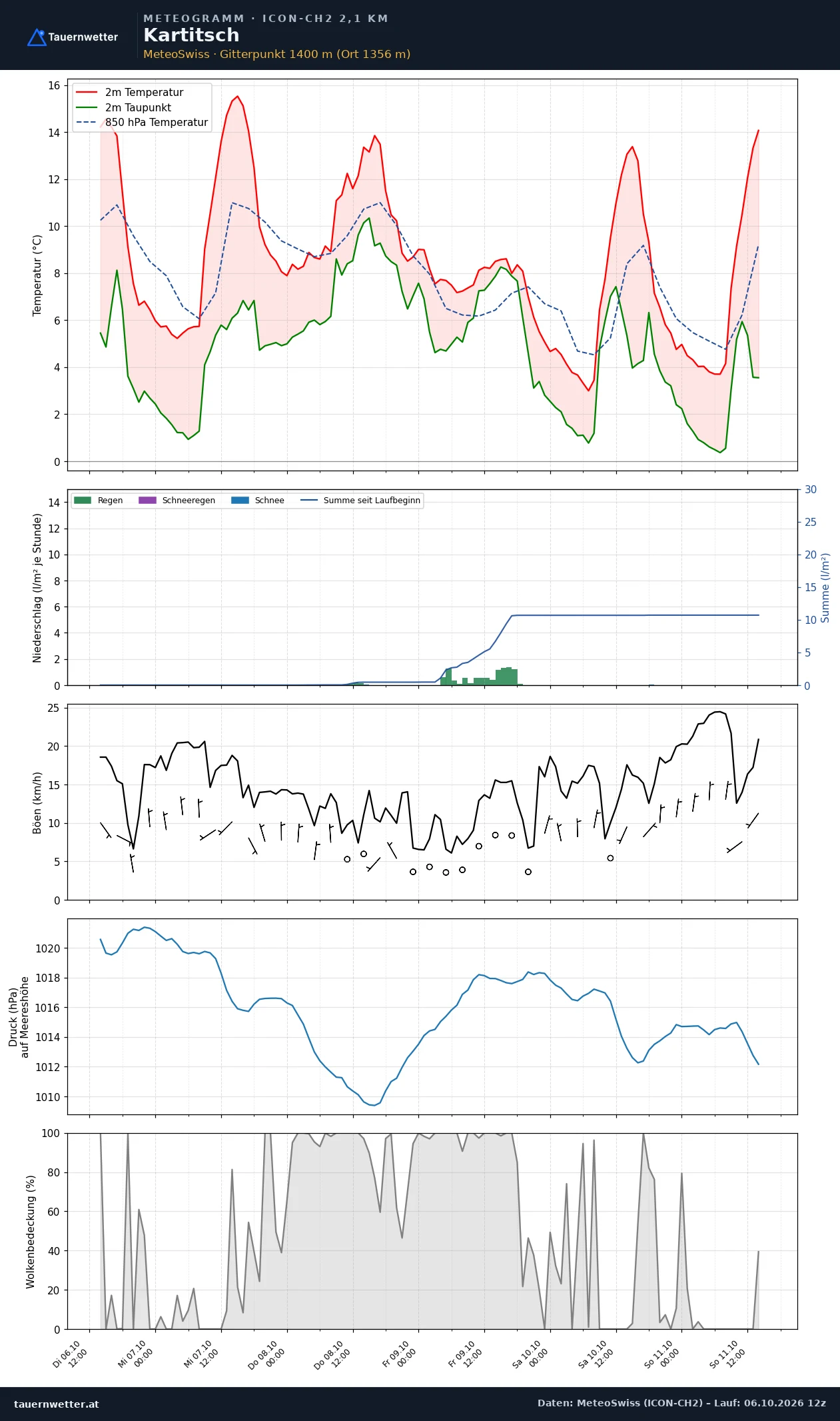 Meteogramm Kartitsch ICON-CH2 – Temperatur, Niederschlag, Wind, fünf Tage
