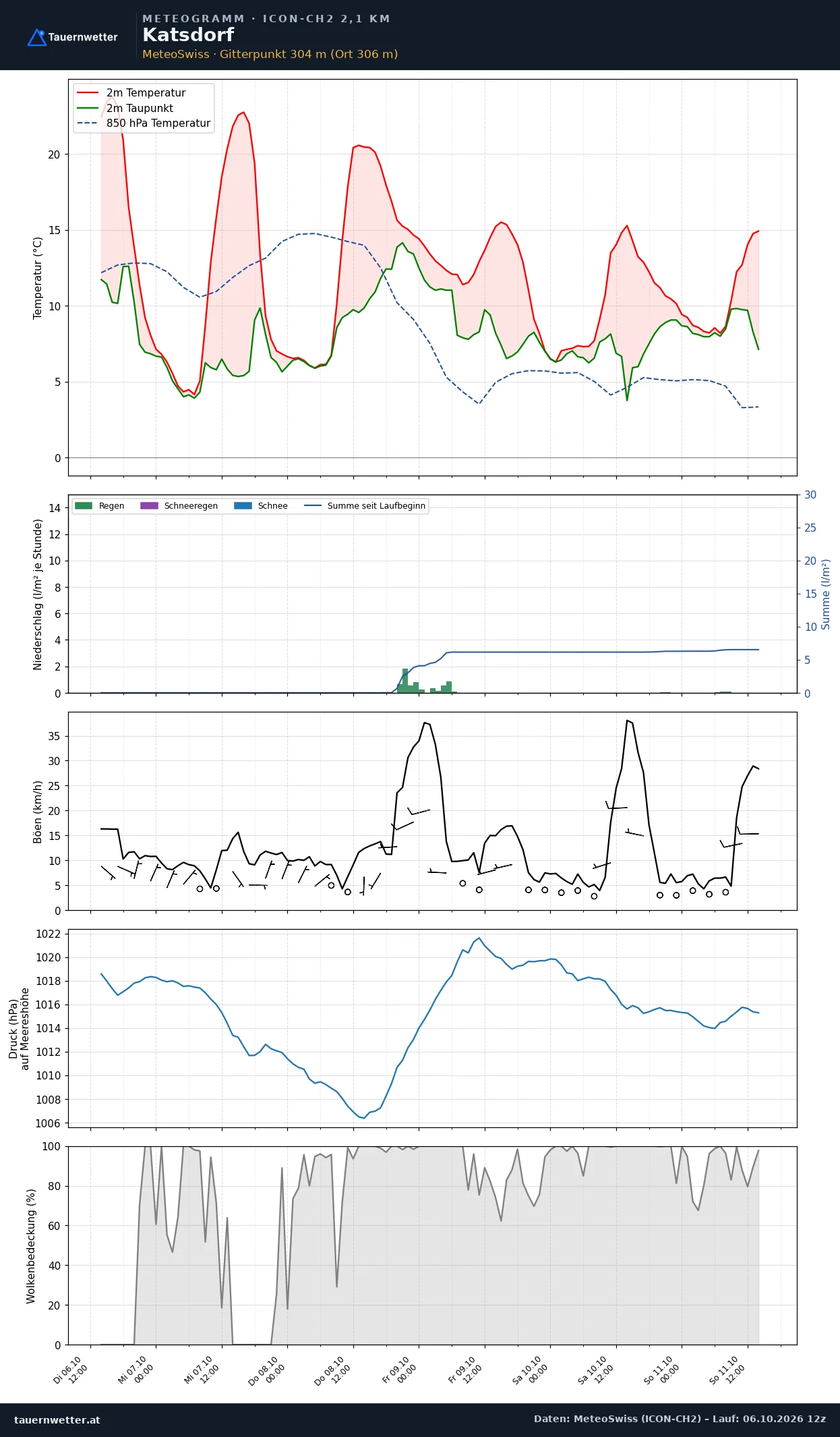 Meteogramm Katsdorf ICON-CH2 – Temperatur, Niederschlag, Wind, fünf Tage