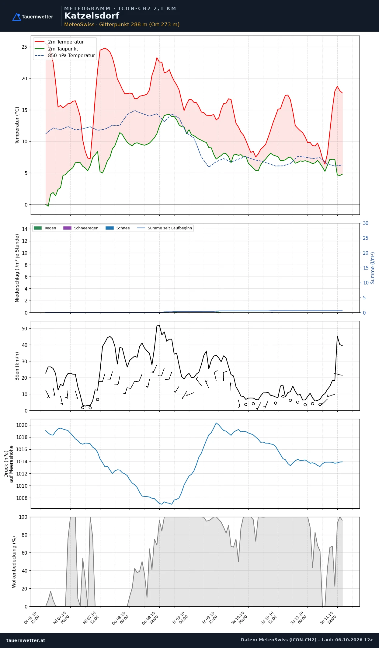 Meteogramm Katzelsdorf ICON-CH2 – Temperatur, Niederschlag, Wind, fünf Tage
