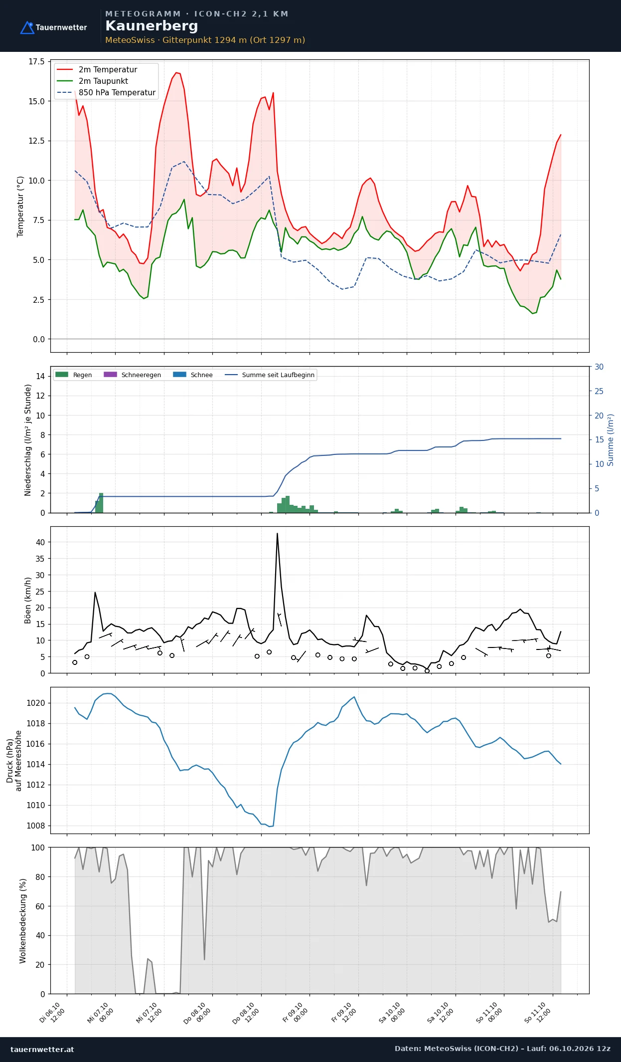 Meteogramm Kaunerberg ICON-CH2 – Temperatur, Niederschlag, Wind, fünf Tage