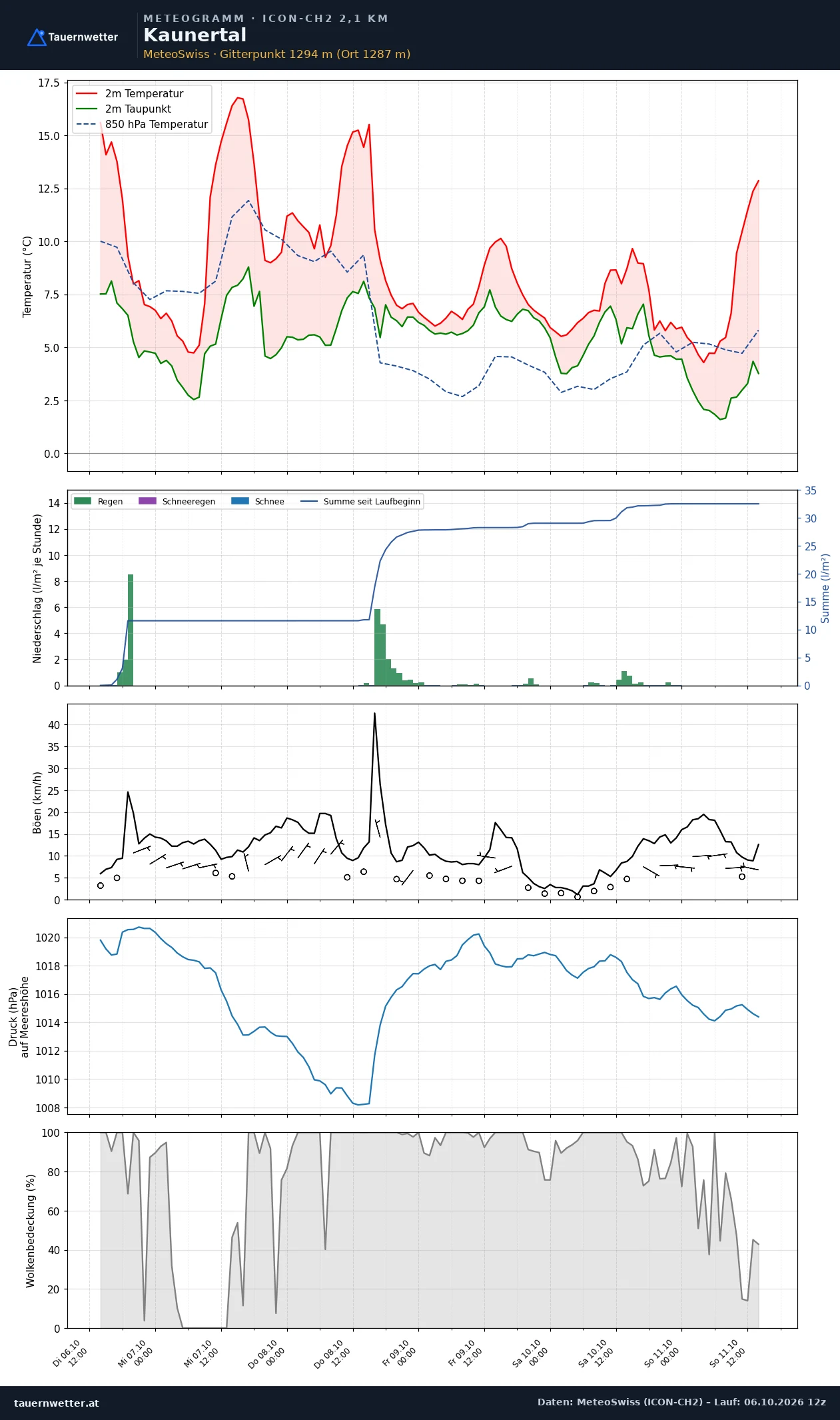 Meteogramm Kaunertal ICON-CH2 – Temperatur, Niederschlag, Wind, fünf Tage