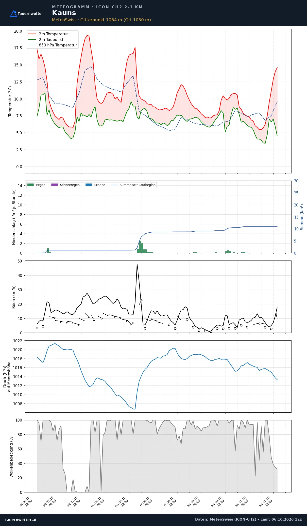 Meteogramm Kauns ICON-CH2 – Temperatur, Niederschlag, Wind, fünf Tage