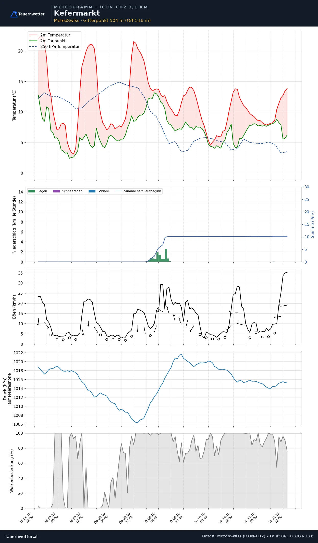 Meteogramm Kefermarkt ICON-CH2 – Temperatur, Niederschlag, Wind, fünf Tage