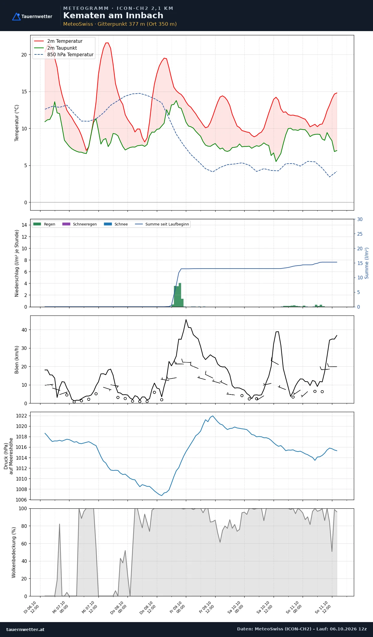 Meteogramm Kematen am Innbach ICON-CH2 – Temperatur, Niederschlag, Wind, fünf Tage
