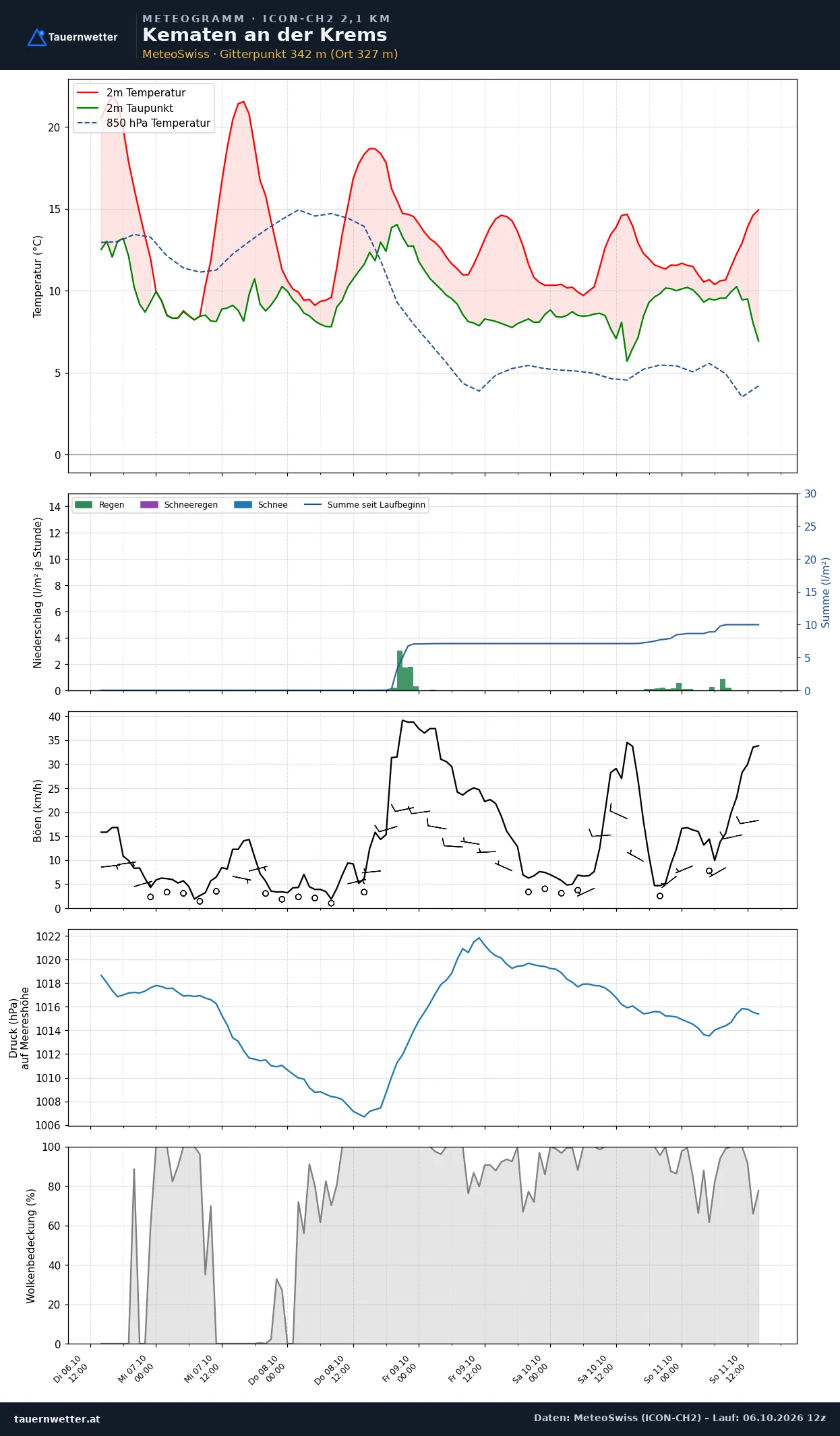 Meteogramm Kematen an der Krems ICON-CH2 – Temperatur, Niederschlag, Wind, fünf Tage