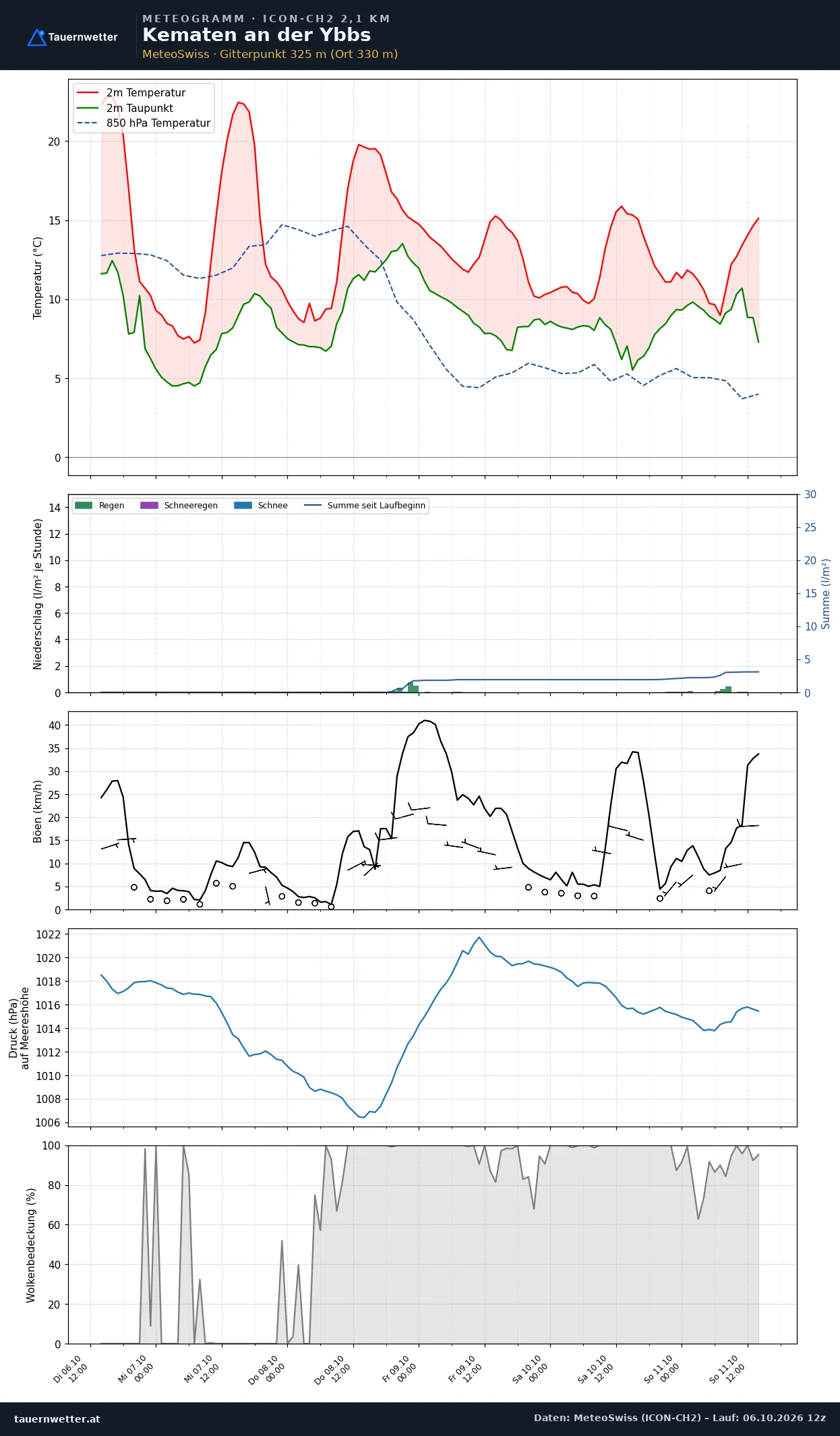 Meteogramm Kematen an der Ybbs ICON-CH2 – Temperatur, Niederschlag, Wind, fünf Tage