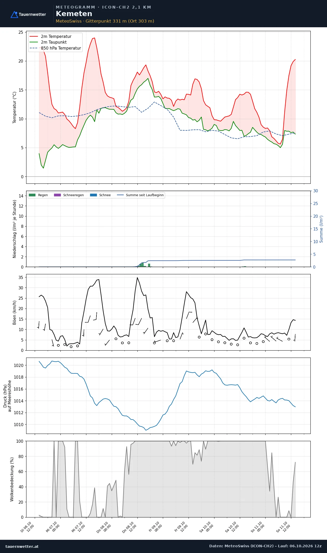 Meteogramm Kemeten ICON-CH2 – Temperatur, Niederschlag, Wind, fünf Tage