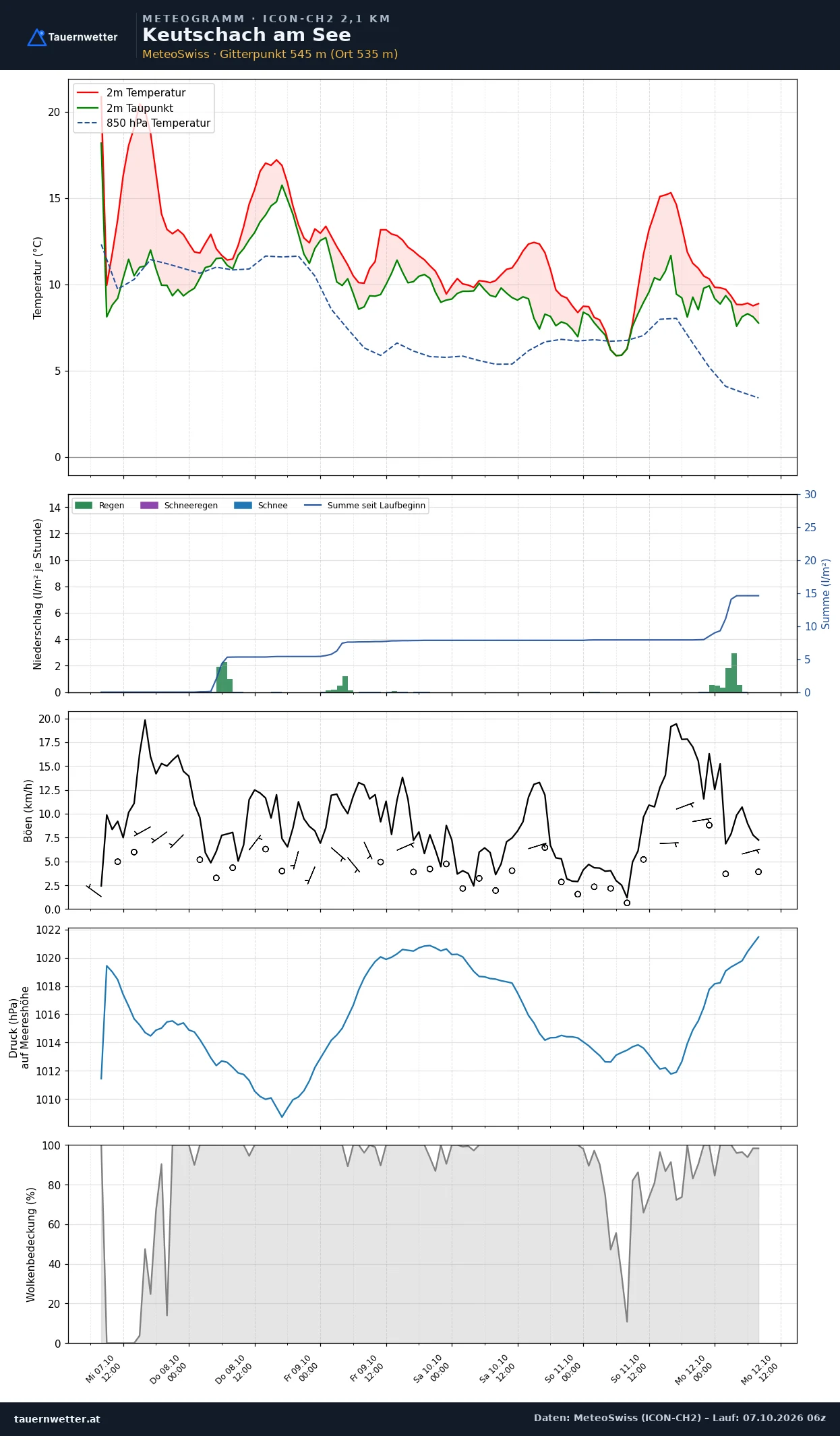 Meteogramm Keutschach am See ICON-CH2 – Temperatur, Niederschlag, Wind, fünf Tage