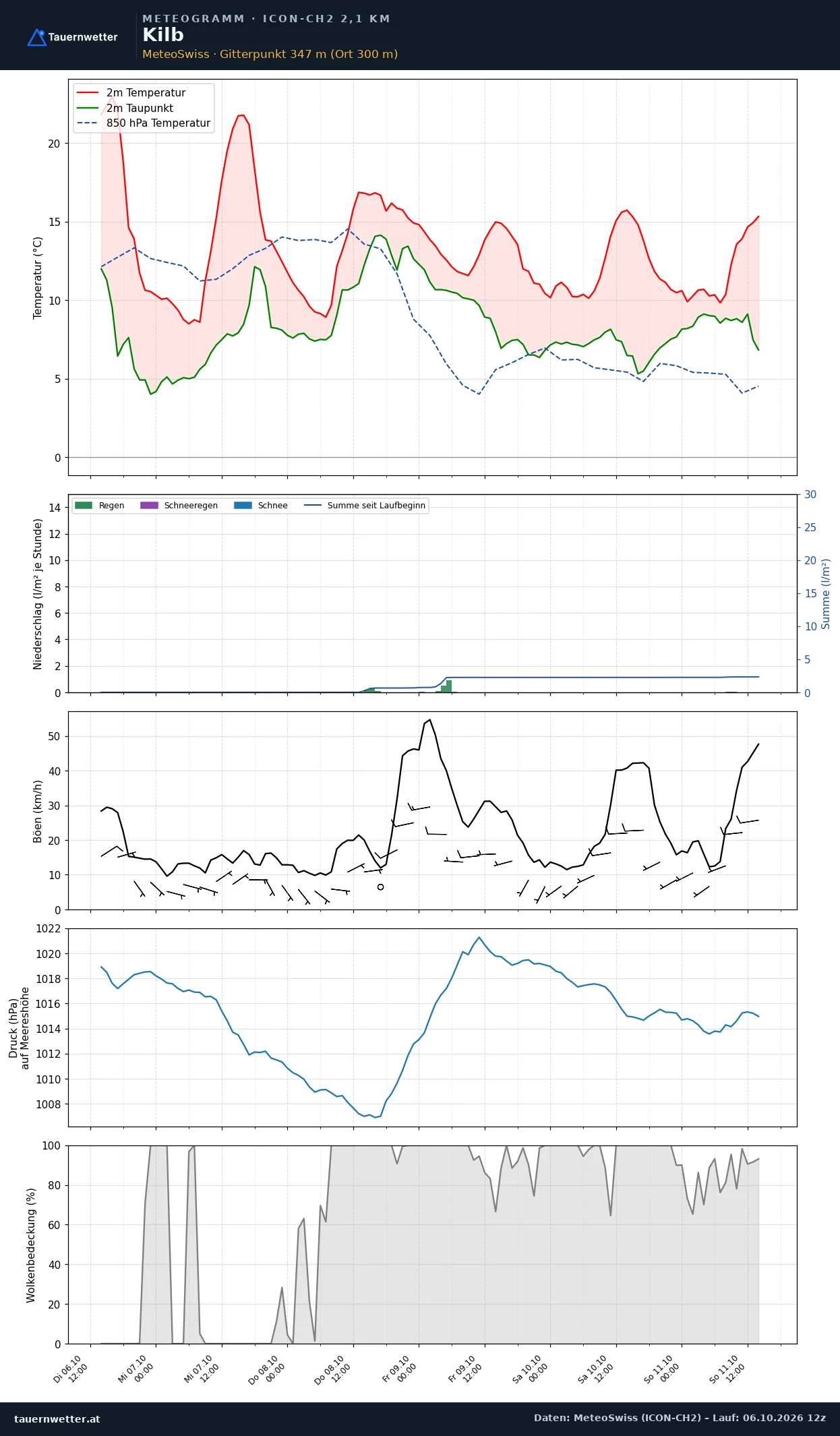 Meteogramm Kilb ICON-CH2 – Temperatur, Niederschlag, Wind, fünf Tage