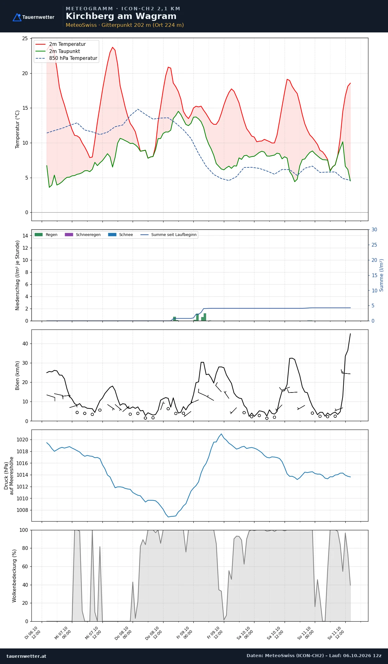 Meteogramm Kirchberg am Wagram ICON-CH2 – Temperatur, Niederschlag, Wind, fünf Tage