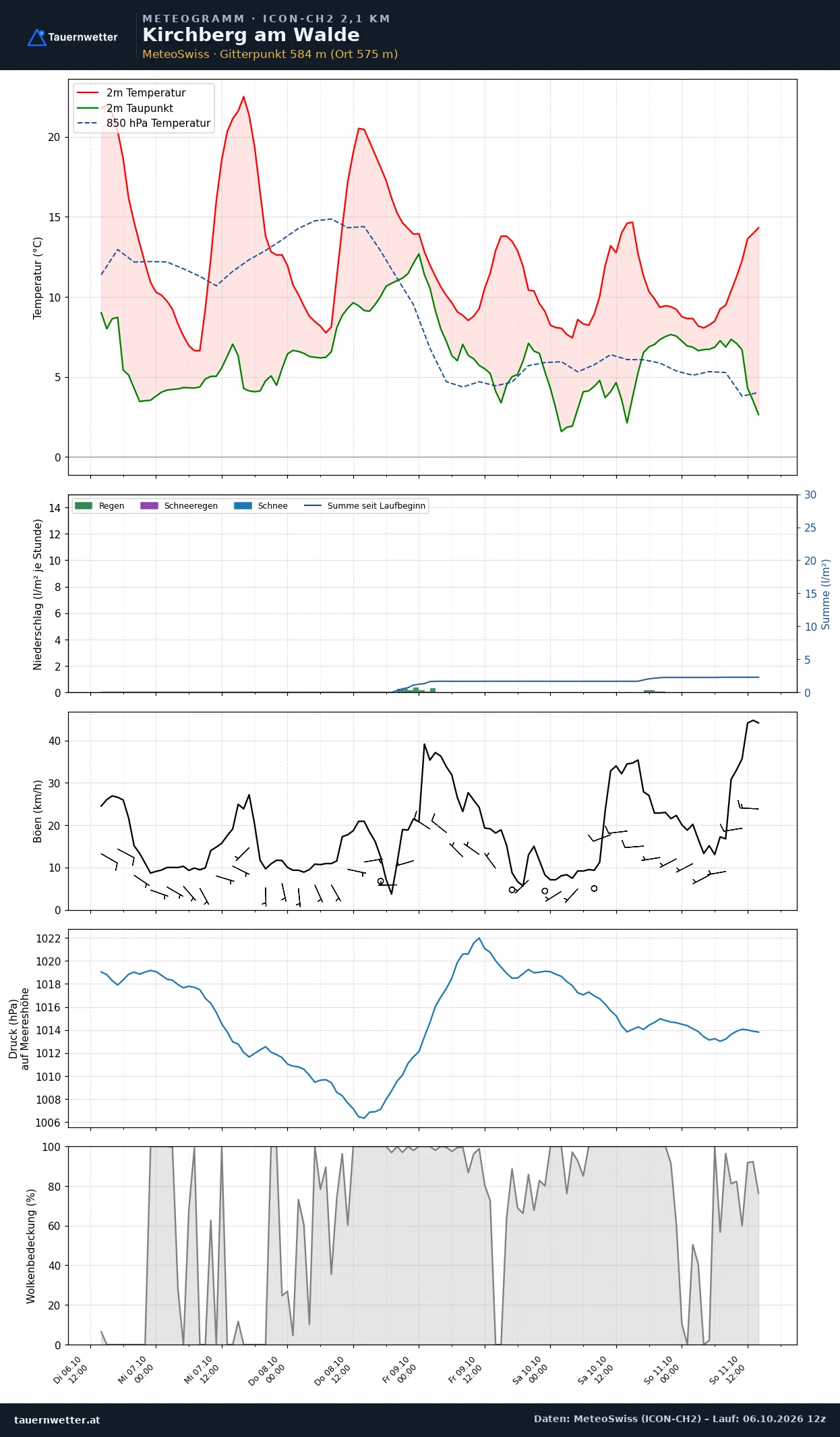 Meteogramm Kirchberg am Walde ICON-CH2 – Temperatur, Niederschlag, Wind, fünf Tage