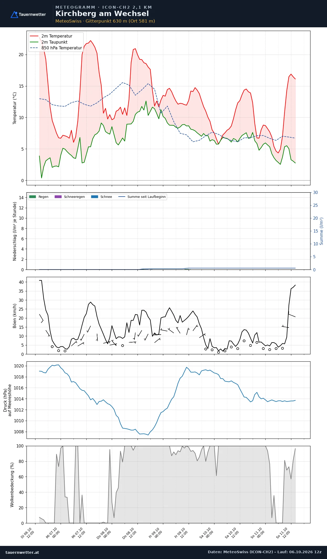 Meteogramm Kirchberg am Wechsel ICON-CH2 – Temperatur, Niederschlag, Wind, fünf Tage