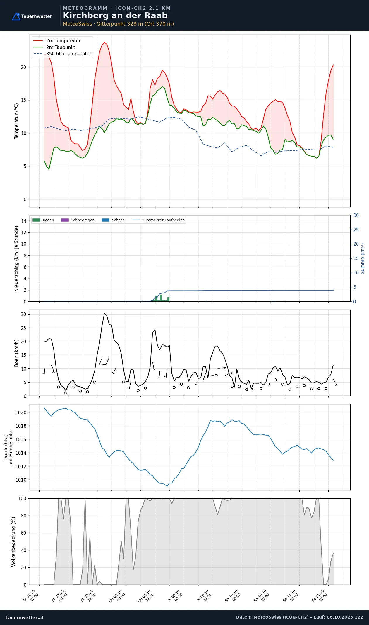 Meteogramm Kirchberg an der Raab ICON-CH2 – Temperatur, Niederschlag, Wind, fünf Tage