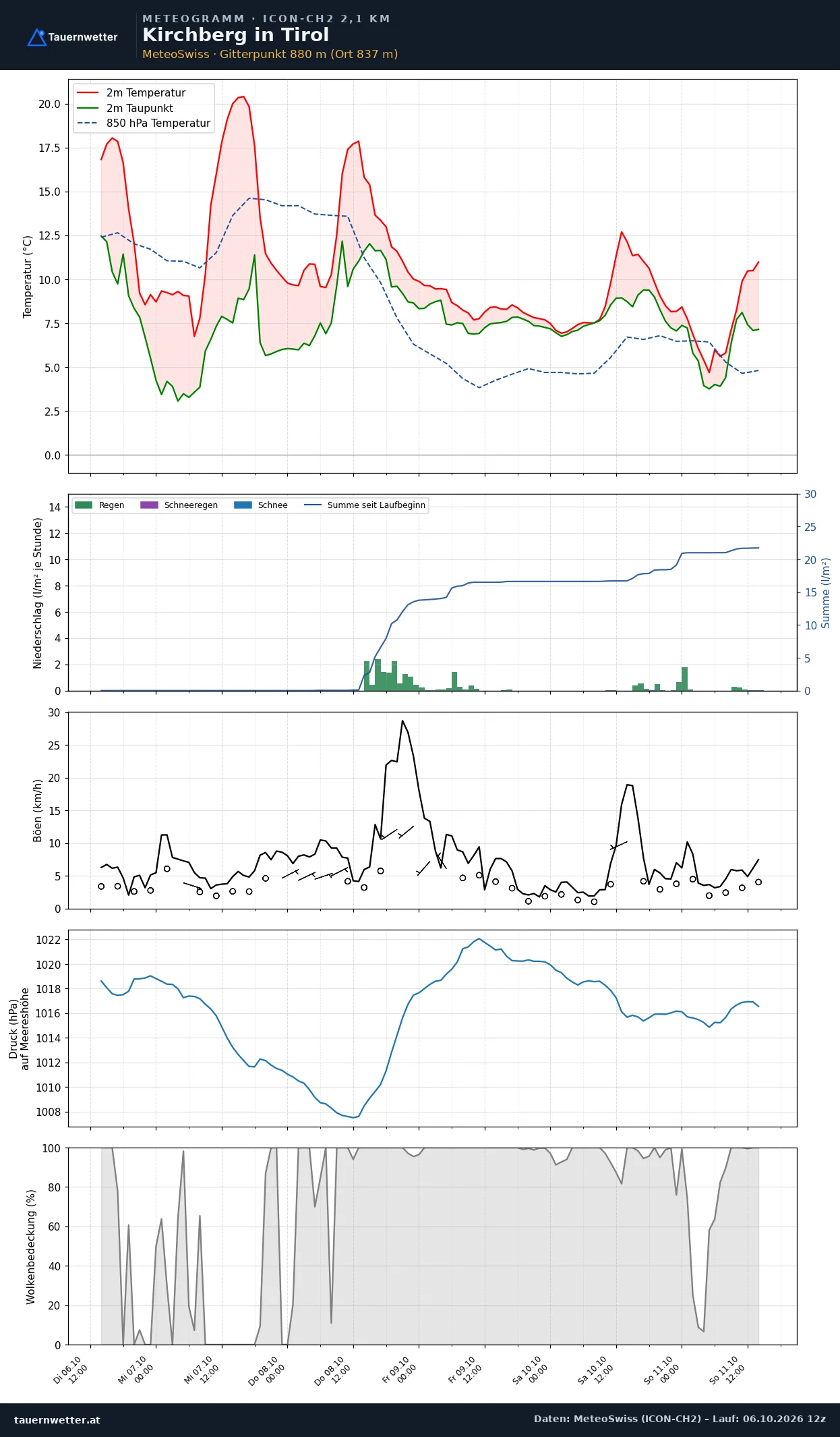 Meteogramm Kirchberg in Tirol ICON-CH2 – Temperatur, Niederschlag, Wind, fünf Tage