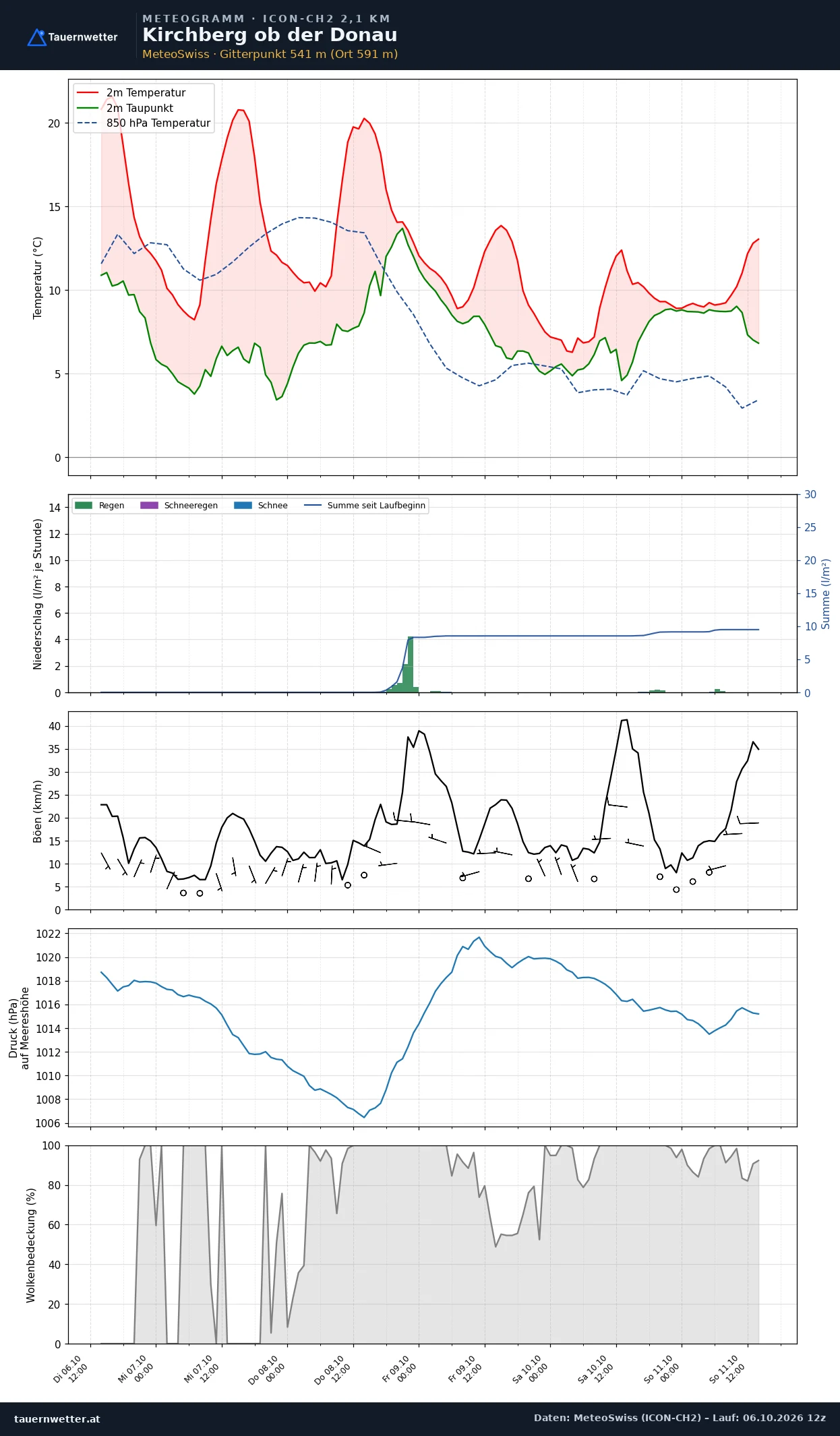 Meteogramm Kirchberg ob der Donau ICON-CH2 – Temperatur, Niederschlag, Wind, fünf Tage
