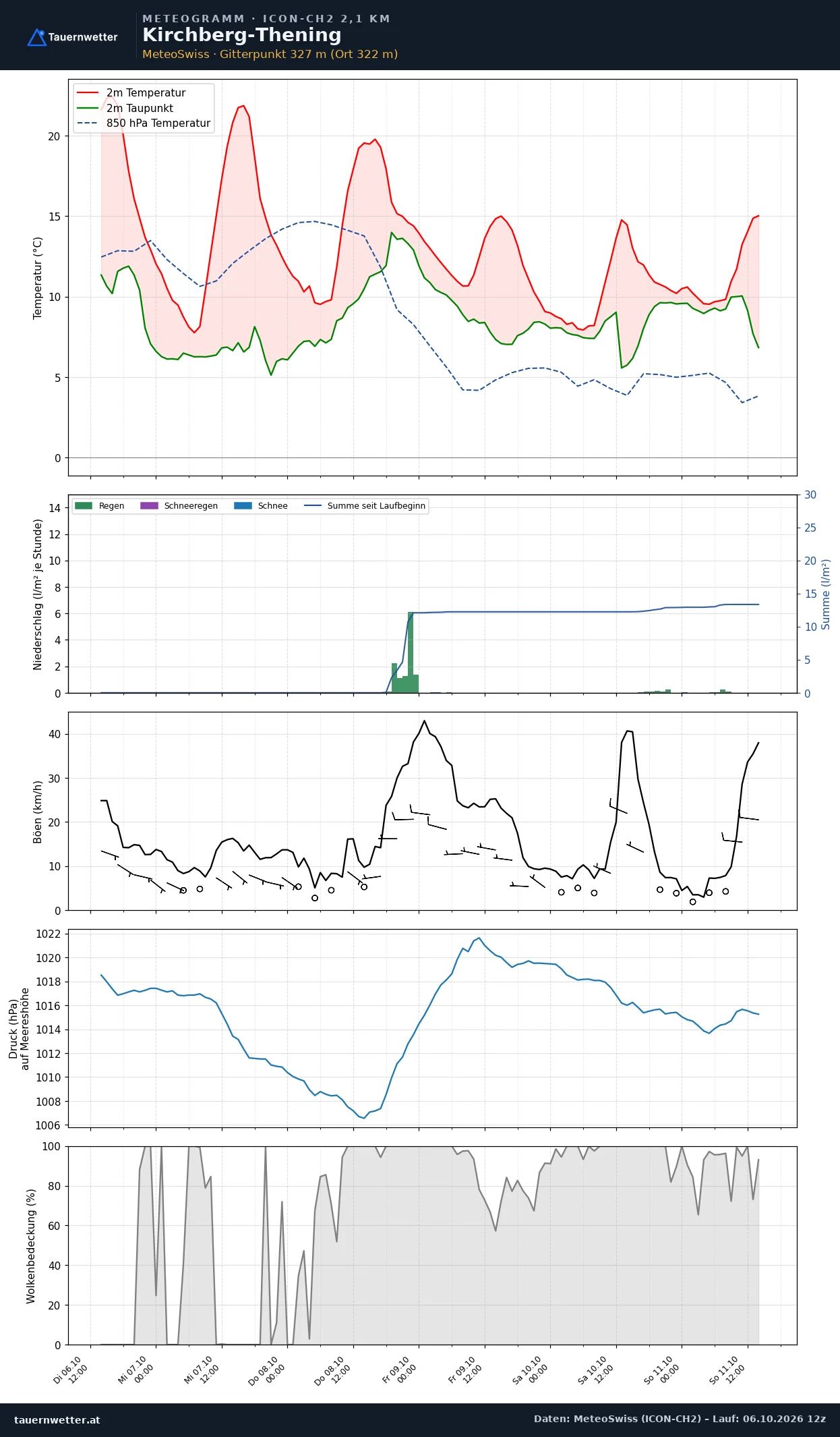Meteogramm Kirchberg-Thening ICON-CH2 – Temperatur, Niederschlag, Wind, fünf Tage