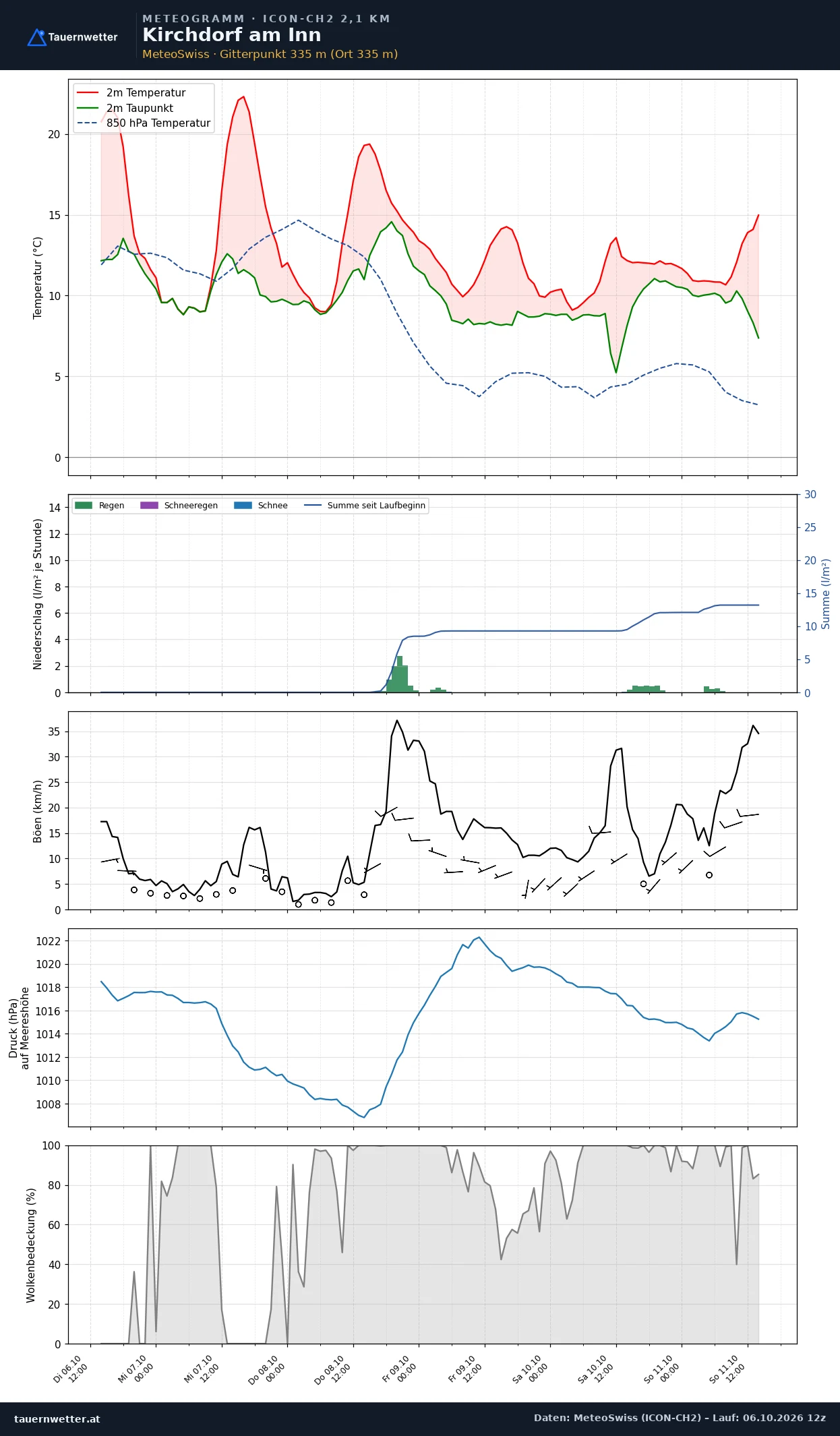 Meteogramm Kirchdorf am Inn ICON-CH2 – Temperatur, Niederschlag, Wind, fünf Tage