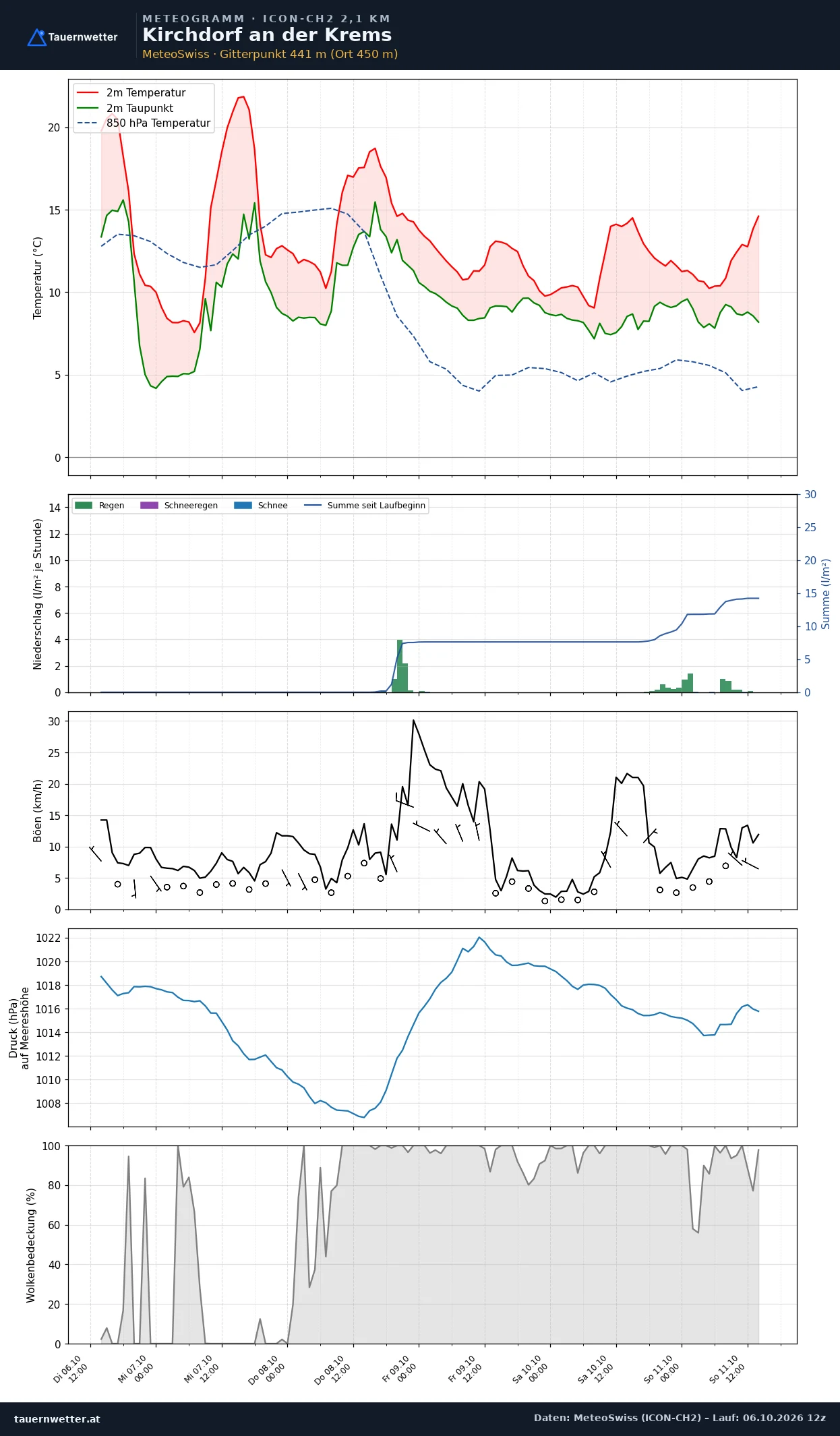 Meteogramm Kirchdorf an der Krems ICON-CH2 – Temperatur, Niederschlag, Wind, fünf Tage