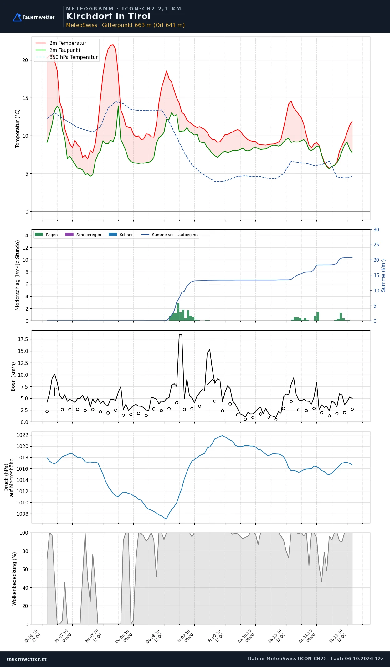 Meteogramm Kirchdorf in Tirol ICON-CH2 – Temperatur, Niederschlag, Wind, fünf Tage