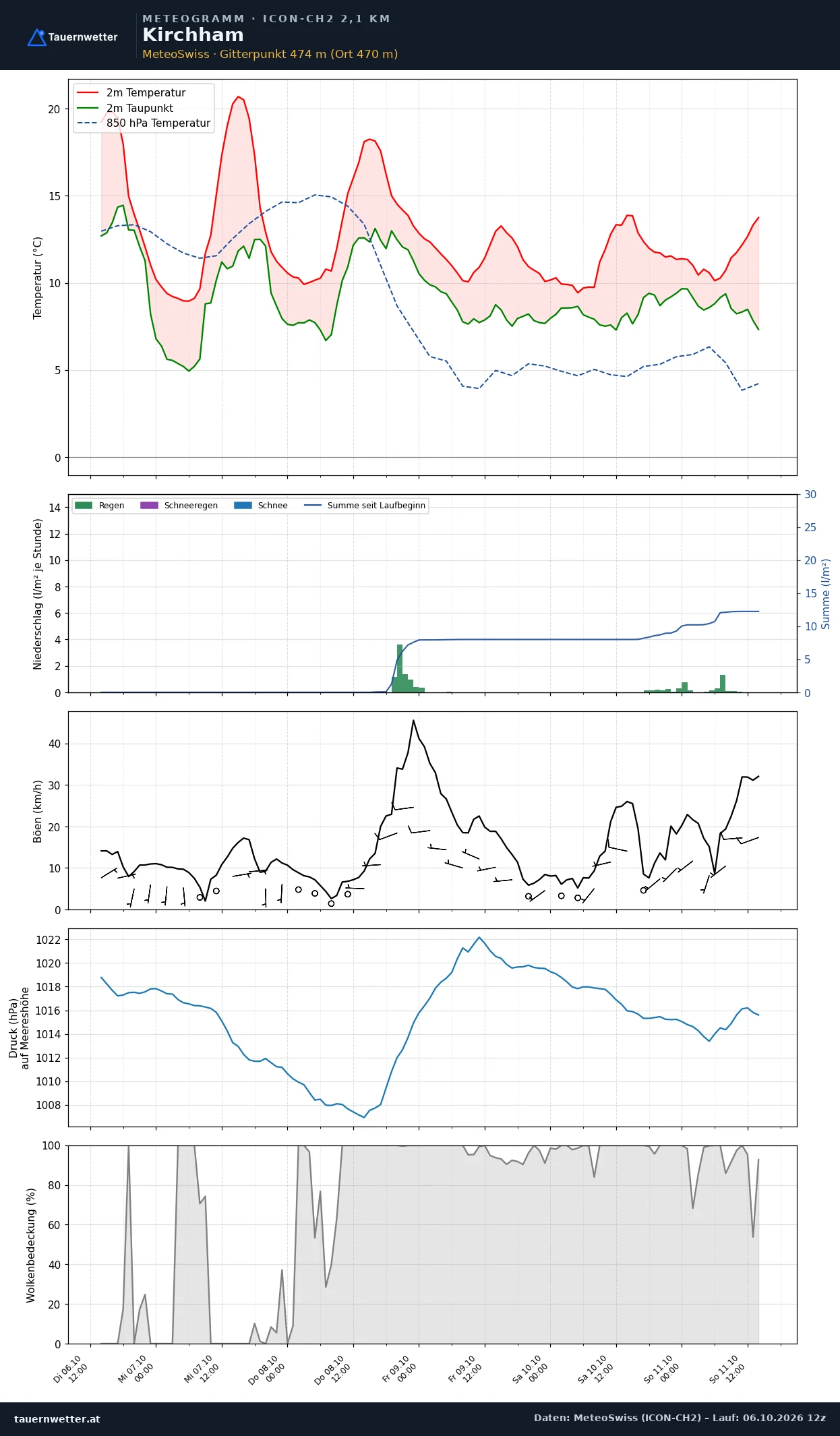 Meteogramm Kirchham ICON-CH2 – Temperatur, Niederschlag, Wind, fünf Tage
