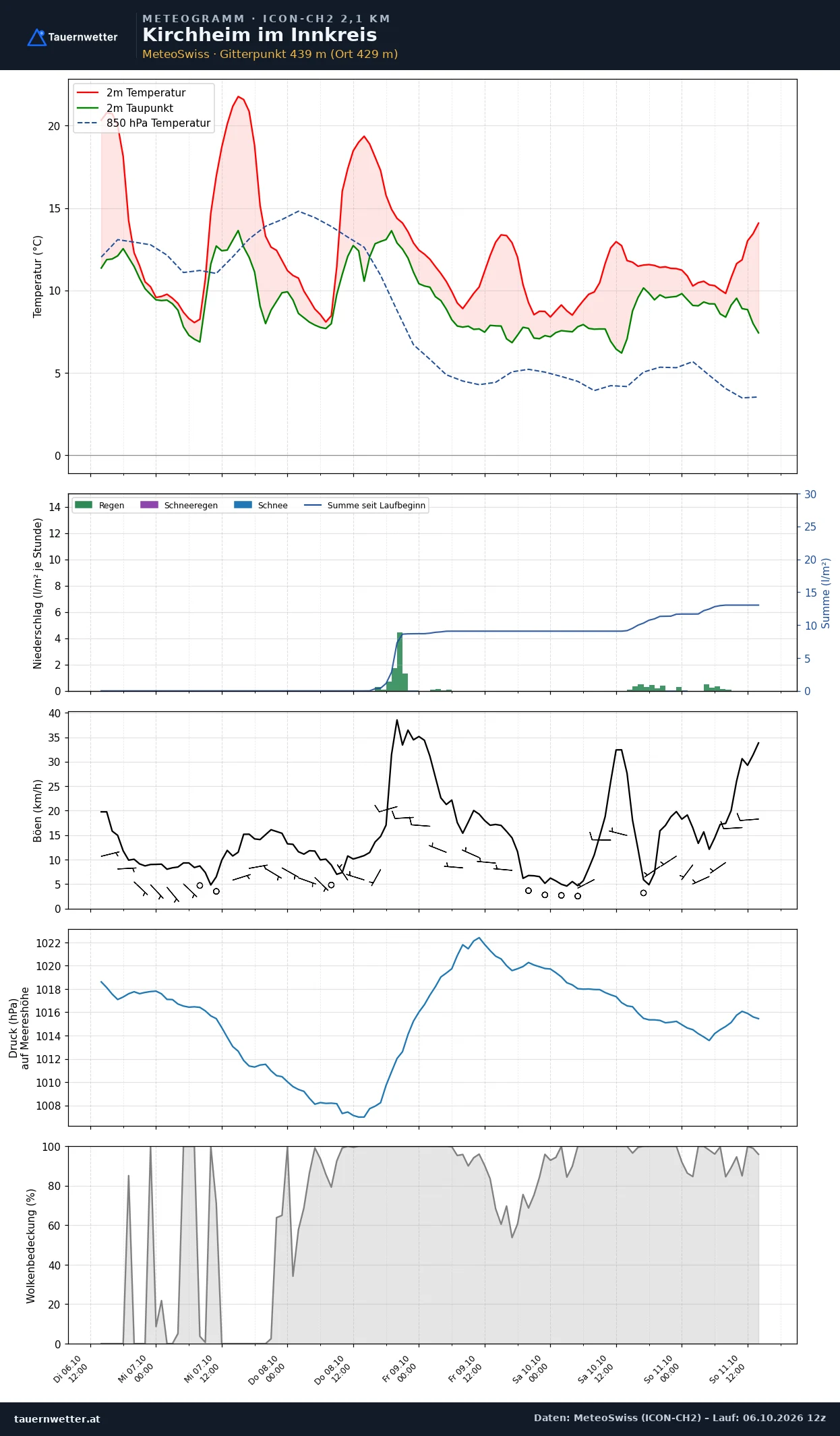Meteogramm Kirchheim im Innkreis ICON-CH2 – Temperatur, Niederschlag, Wind, fünf Tage