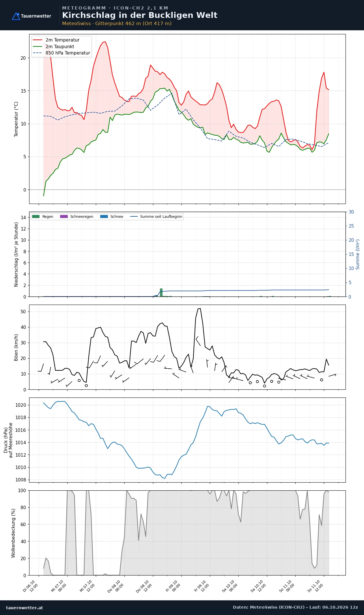Meteogramm Kirchschlag in der Buckligen Welt ICON-CH2 – Temperatur, Niederschlag, Wind, fünf Tage