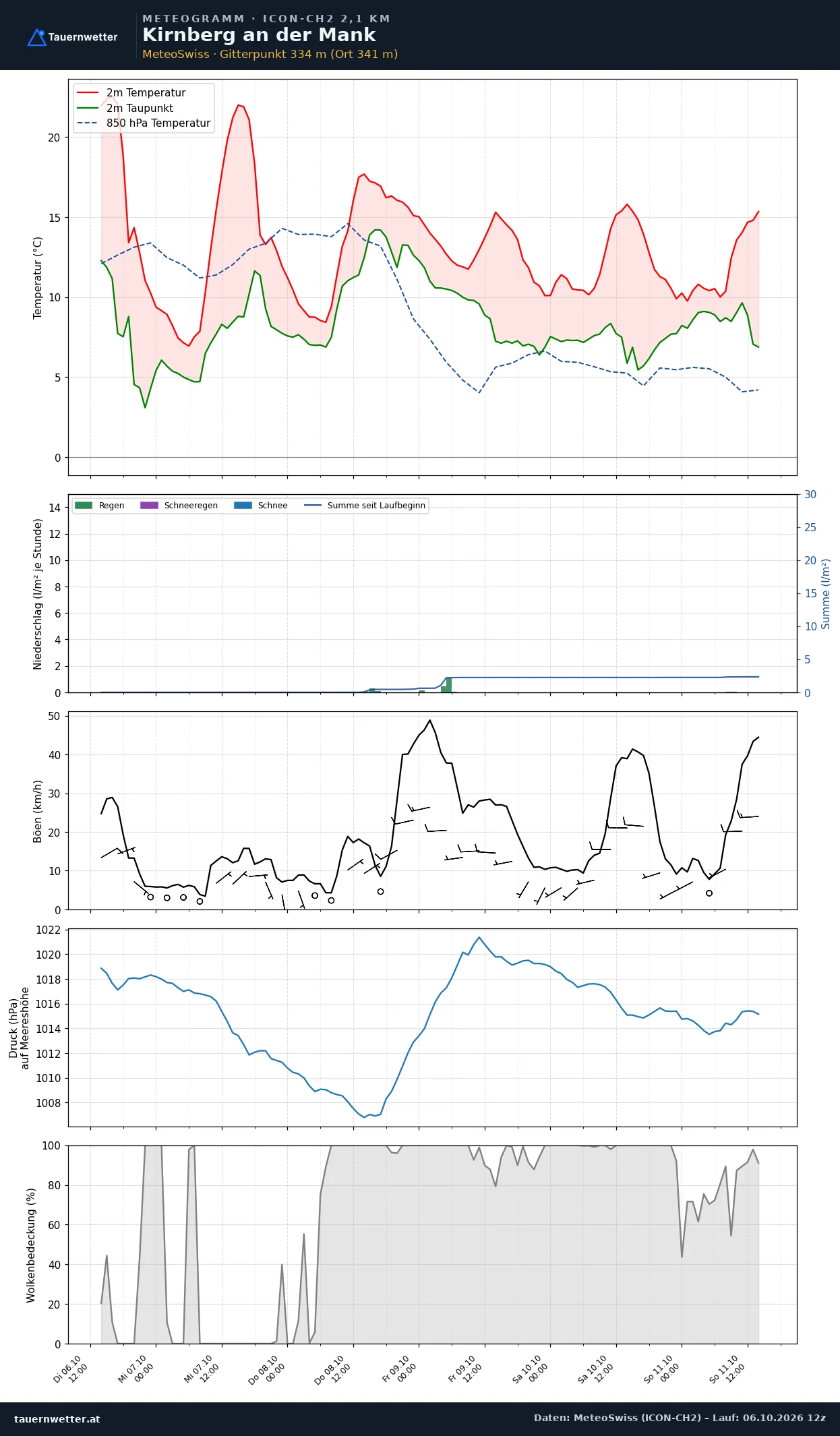 Meteogramm Kirnberg an der Mank ICON-CH2 – Temperatur, Niederschlag, Wind, fünf Tage
