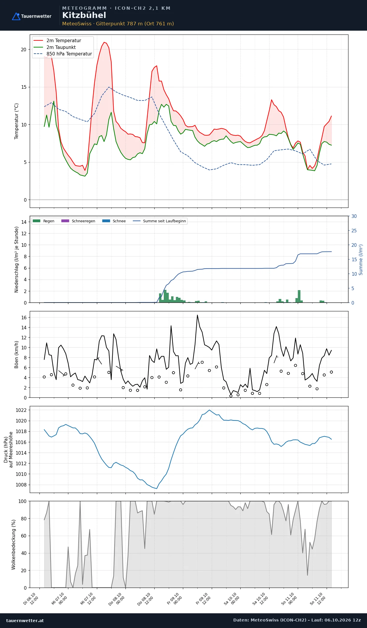 Meteogramm Kitzbühel ICON-CH2 – Temperatur, Niederschlag, Wind, fünf Tage