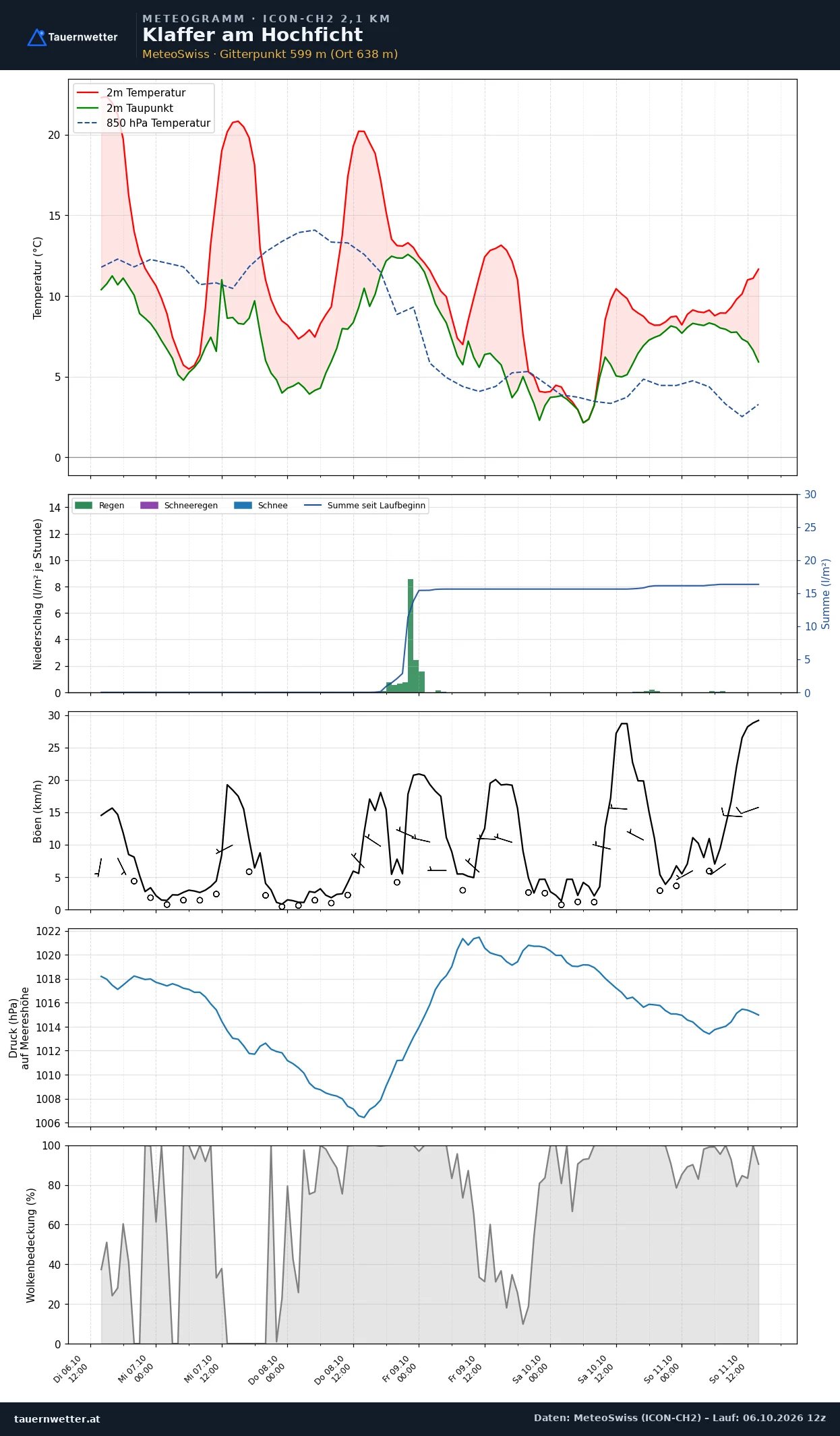 Meteogramm Klaffer am Hochficht ICON-CH2 – Temperatur, Niederschlag, Wind, fünf Tage