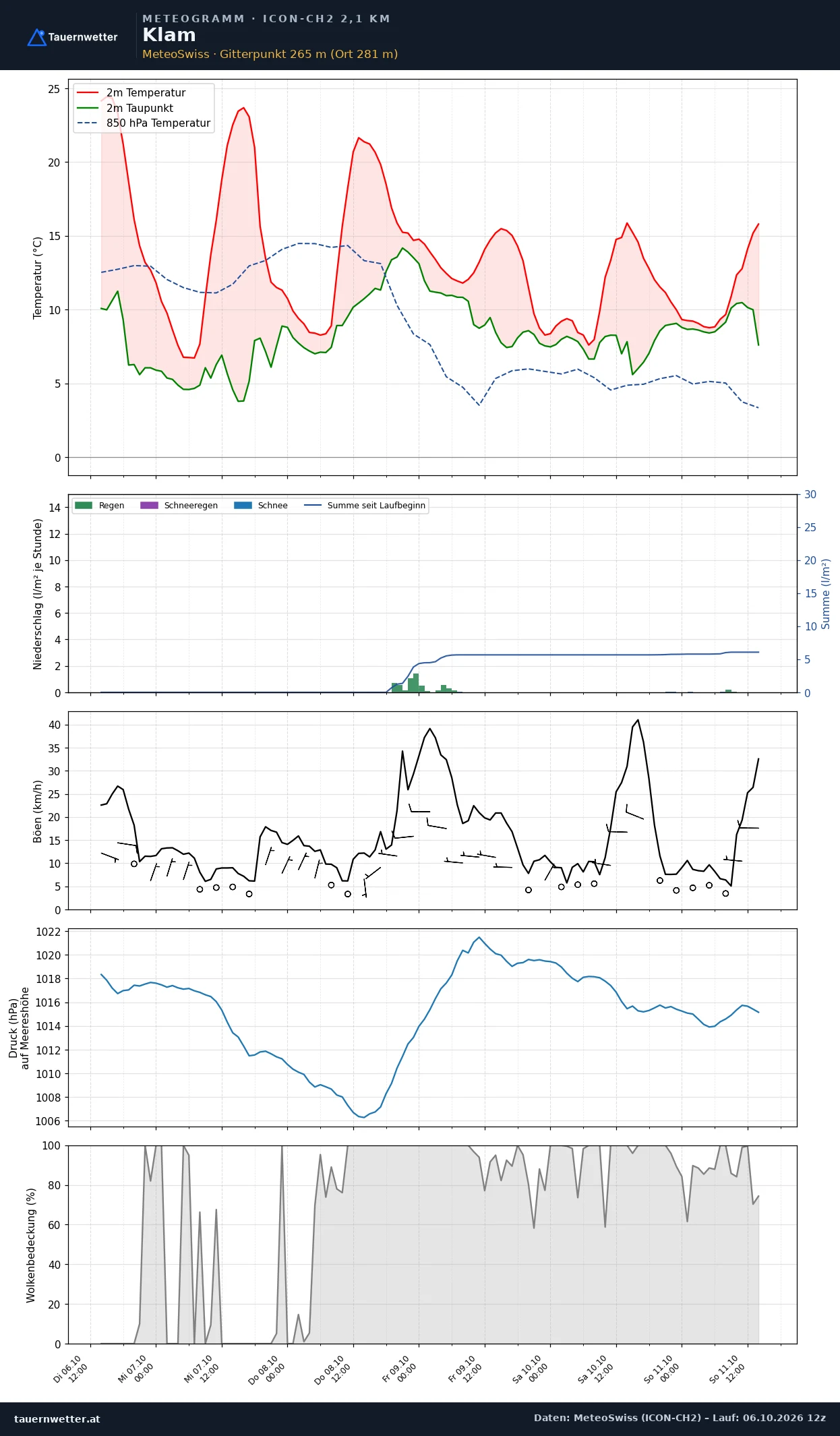 Meteogramm Klam ICON-CH2 – Temperatur, Niederschlag, Wind, fünf Tage